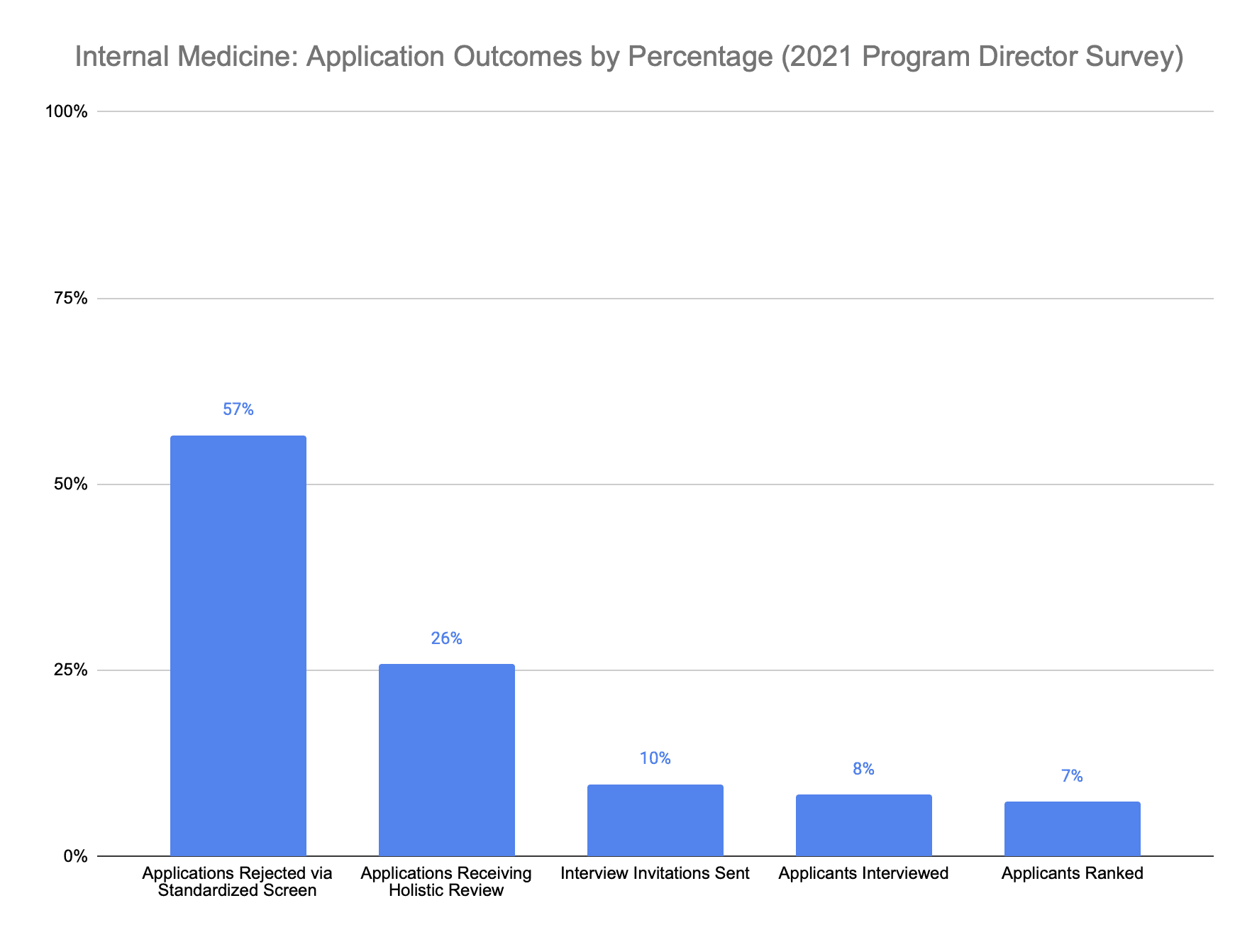 Internal Medicine application outcomes 2021 program director survey