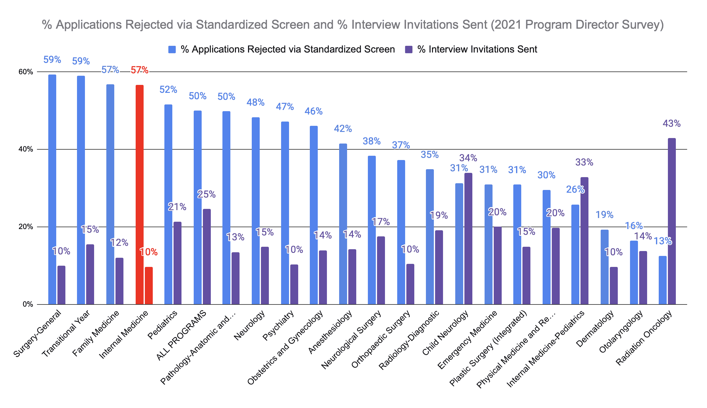 Internal Medicine Applicants Screened Out and Interviewed 2021 PD Survey