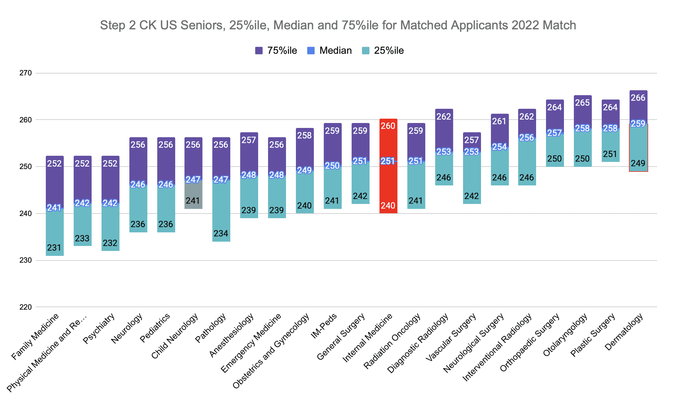 Step 2 CK Internal Medicine Scores (2022 Match)