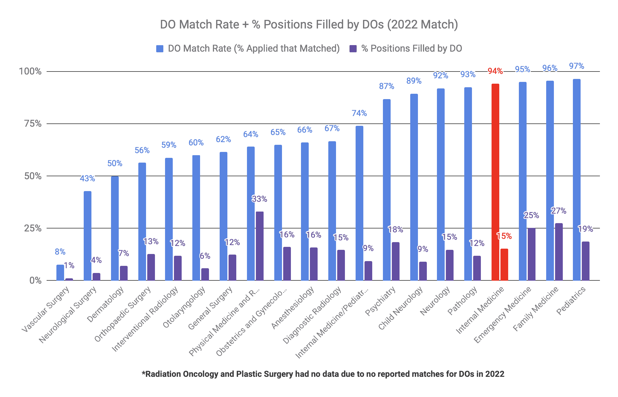 Internal Medicine is Moderately DO-Friendly (2022 Match)