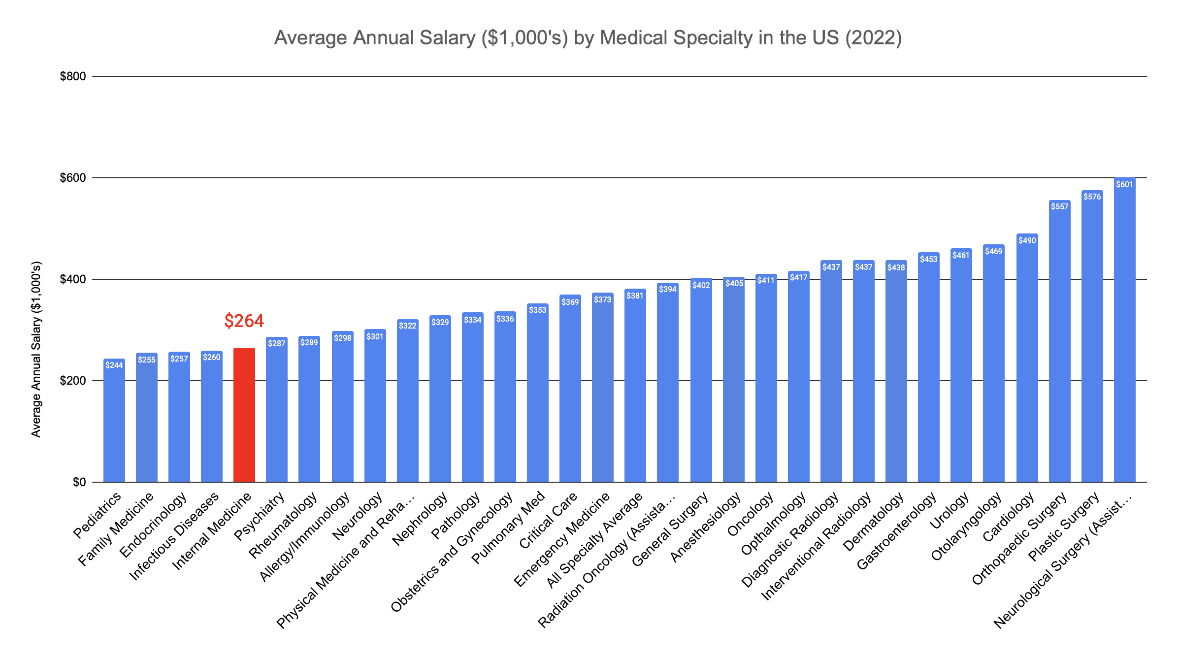 Internal Medicine Doctor Annual Salary