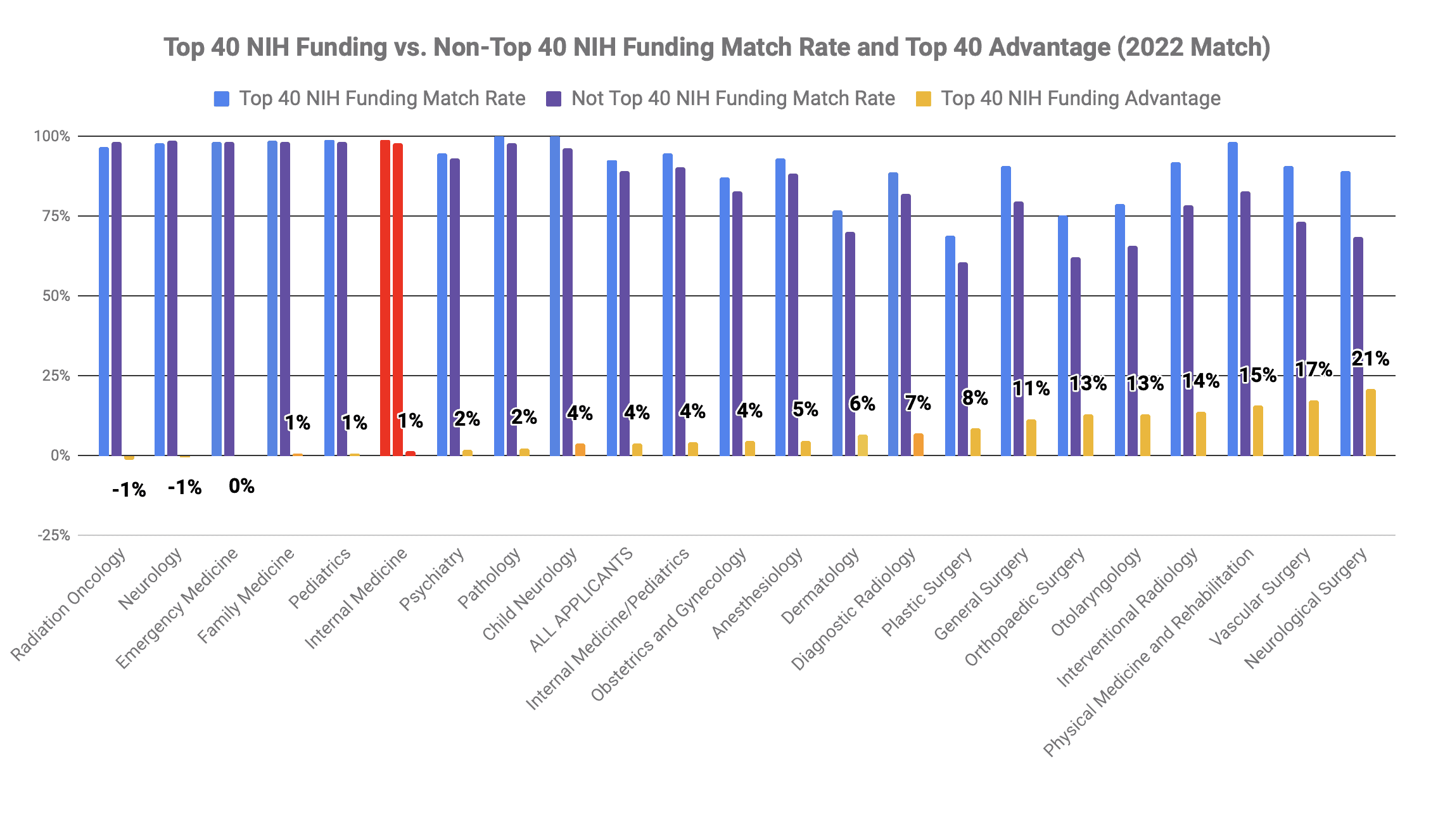 Top 40 med school internal medicine match 2022