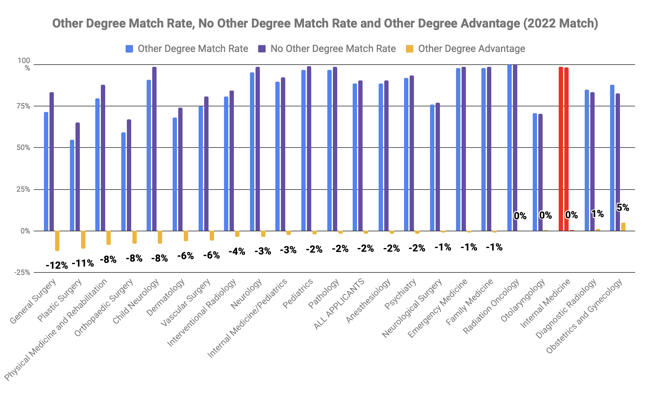 Internal Medicine other degree MBA MPH advantage 2022