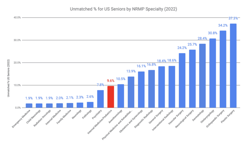 Internal Medicine/Pediatrics-Unmatched % for US Seniors by NRMP Specialty (2022)