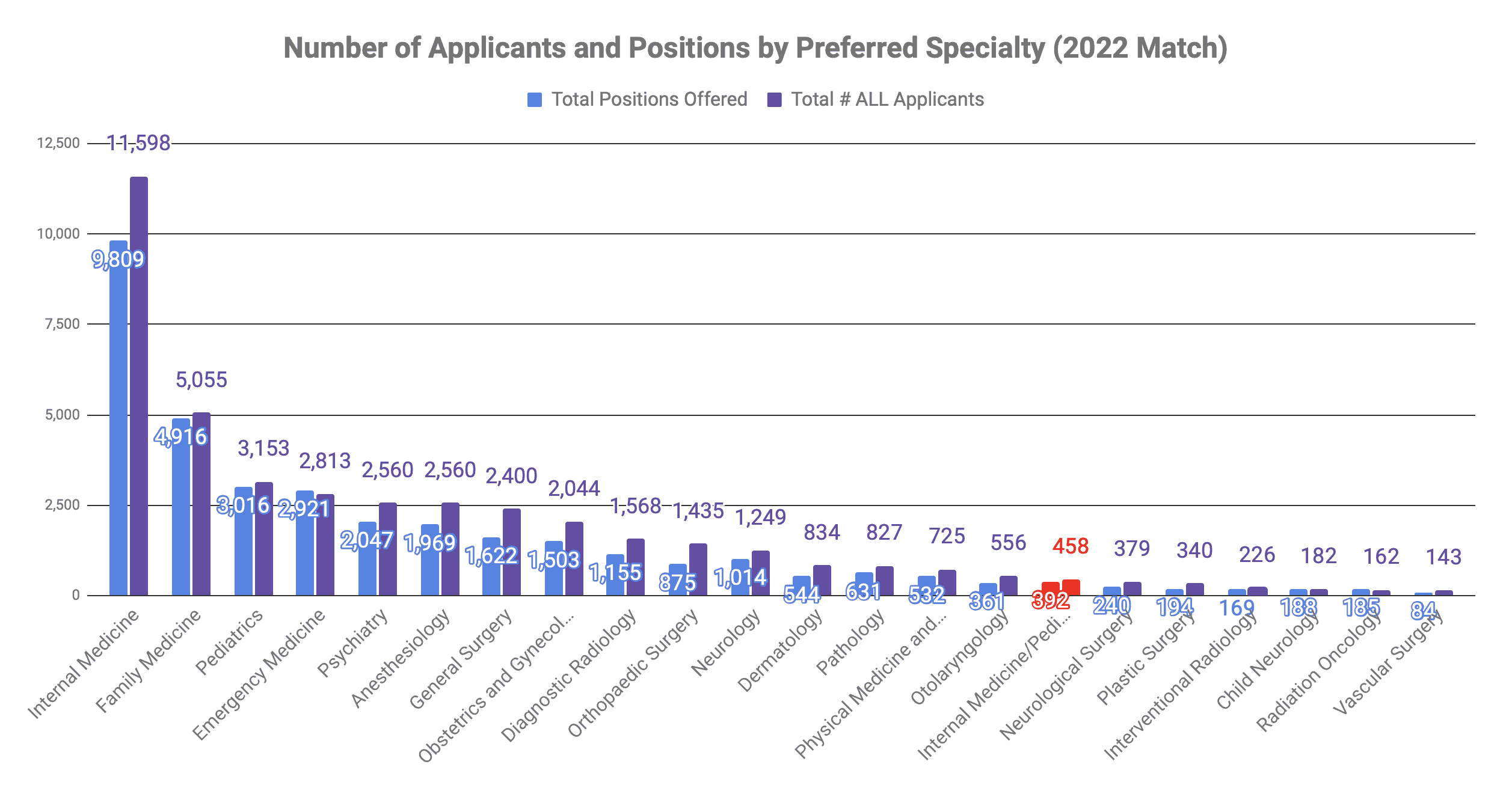 How many people matched into Internal Medicine/Pediatrics 2022