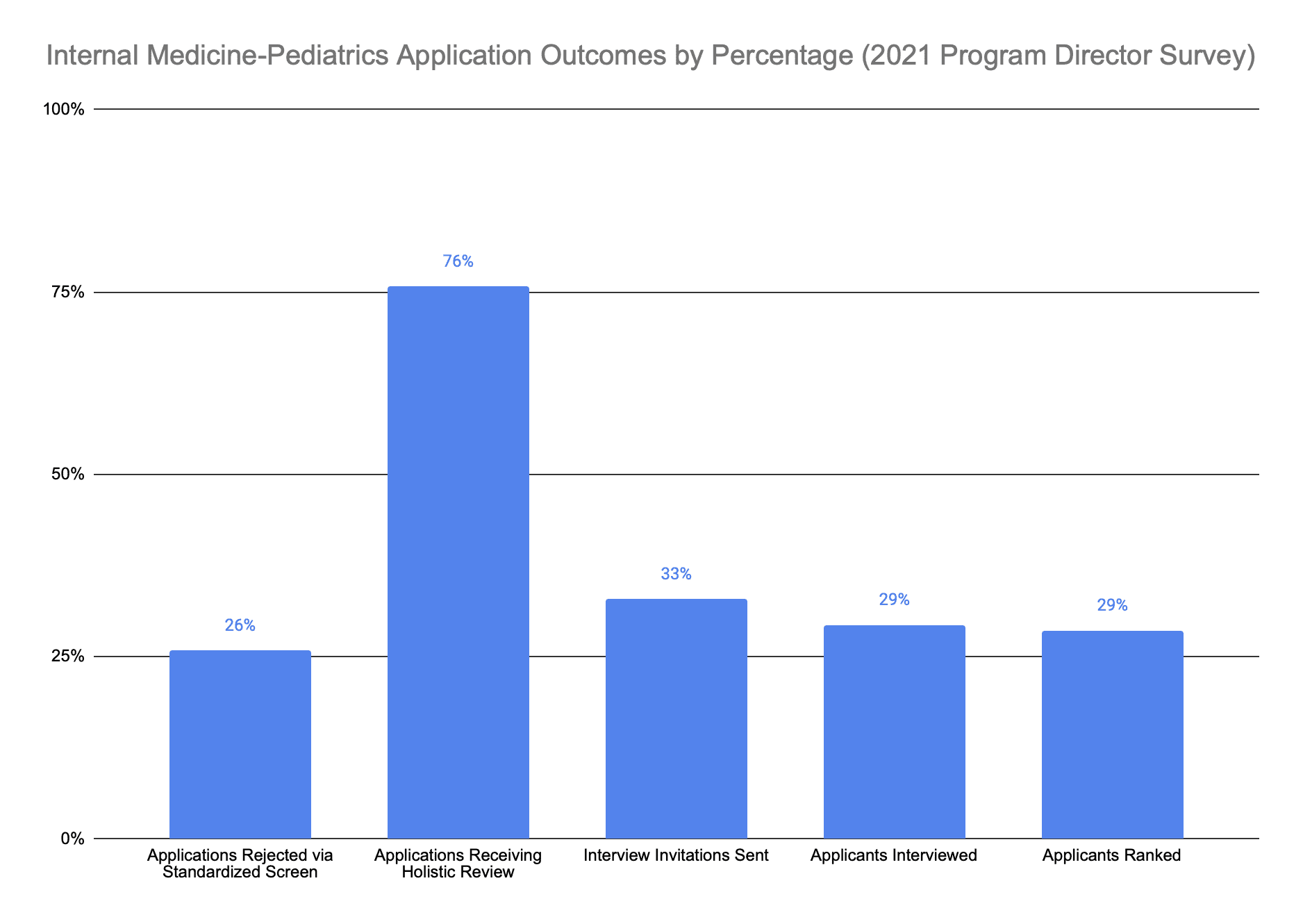 Internal Medicine/Pediatrics application outcomes 2021 program director survey