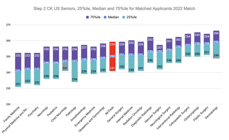 Internal Medicine/Pediatrics Step 2 US Seniors, 25%ile, Median and 75%ile for Matched Applicants 2022 Match