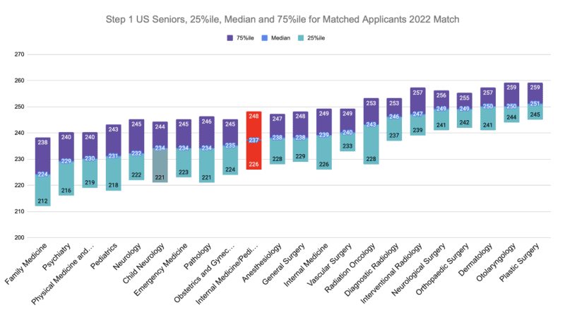 Internal Medicine/Pediatrics 1 US Seniors, 25%ile, Median and 75%ile for Matched Applicants 2022 Match