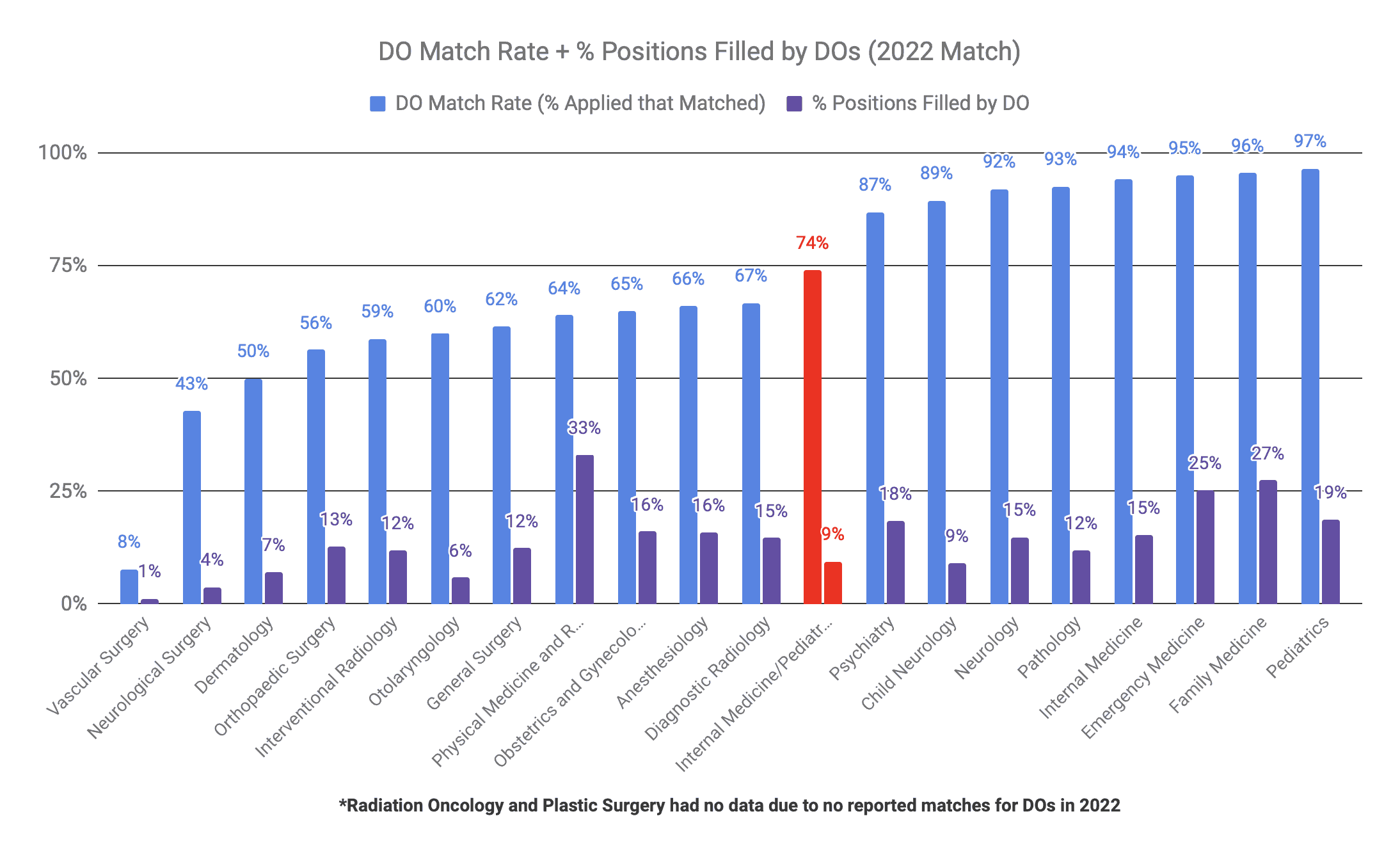 Internal Medicine/Pediatrics is Moderately DO-Friendly (2022 Match)