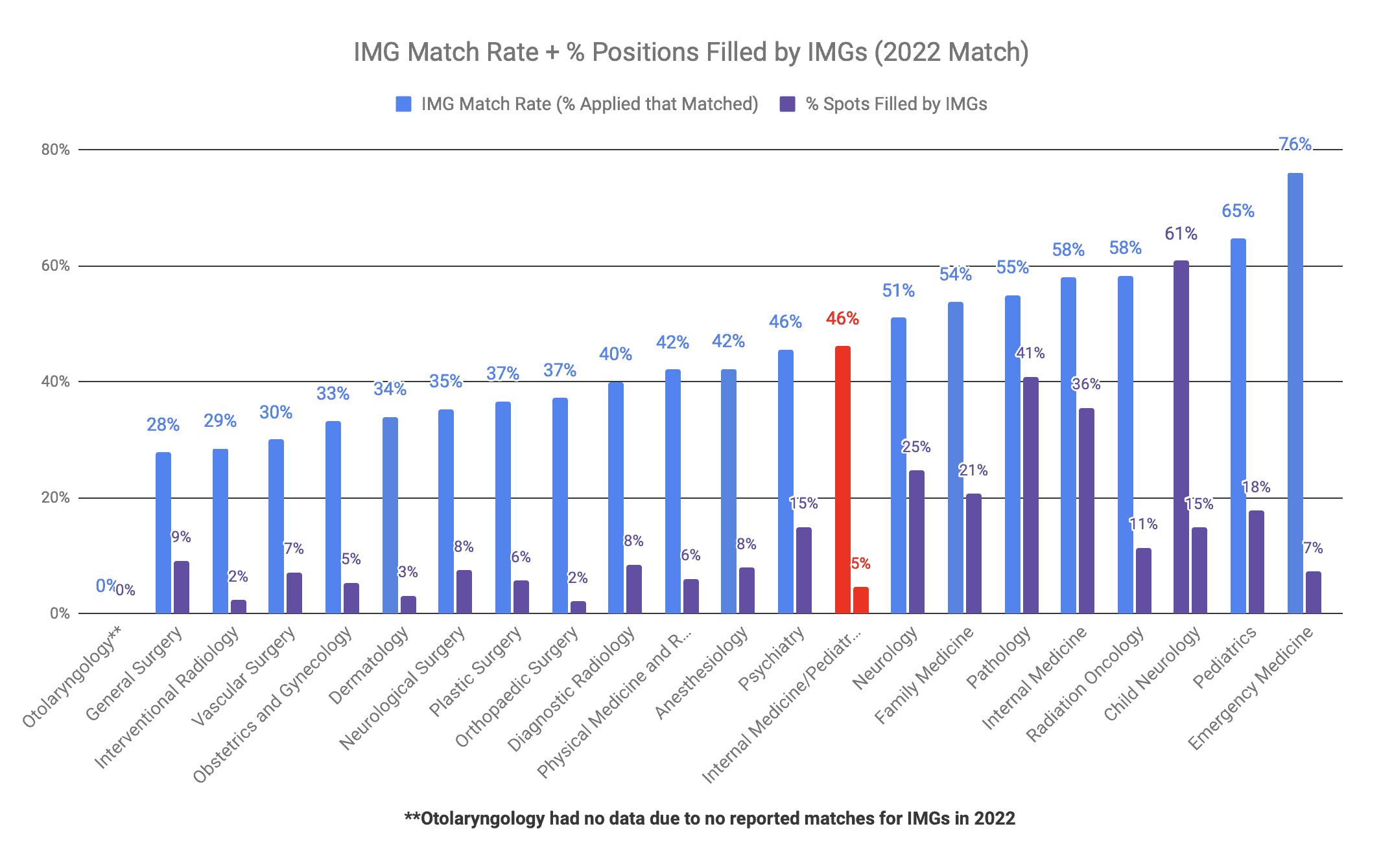 Internal Medicine/Pediatrics is Moderately IMG-Friendly (2022 Match)