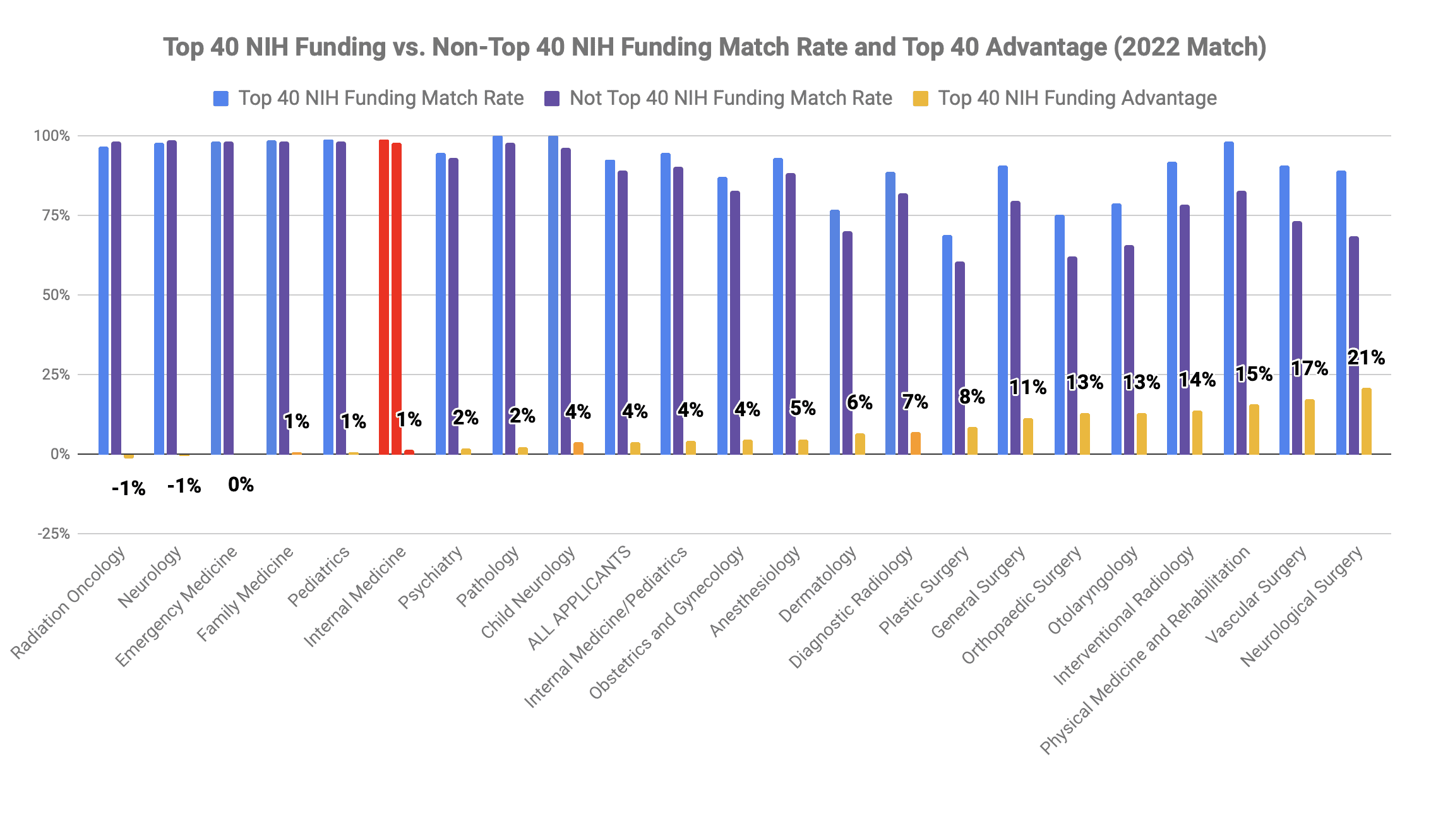 Top 40 med school Internal Medicine/Pediatrics match 2022