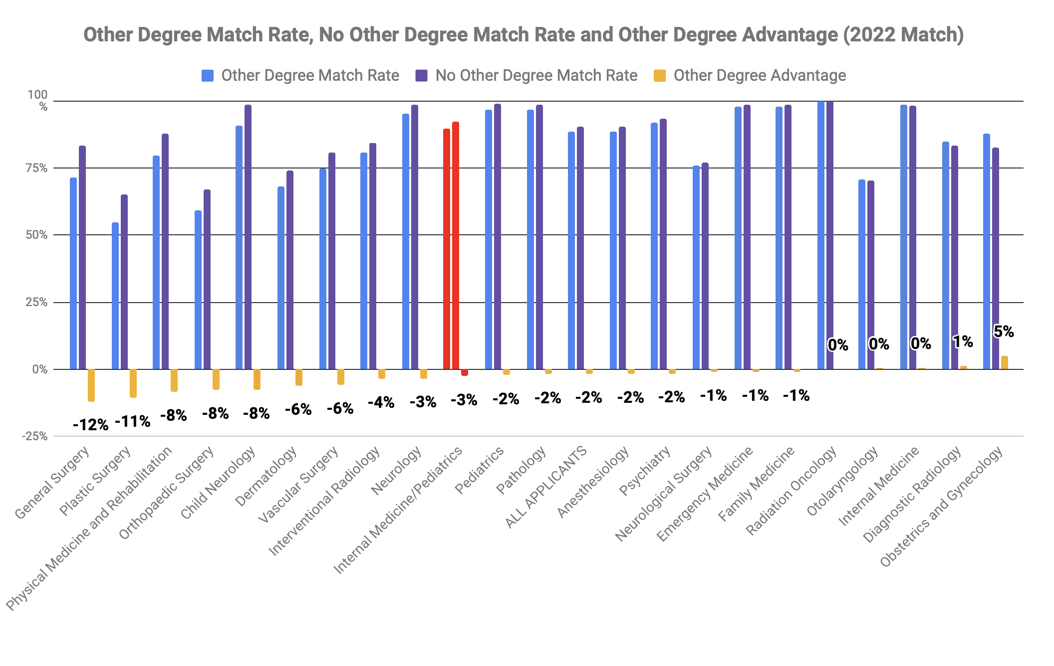 Internal Medicine/Pediatrics other degree MBA MPH advantage 2022