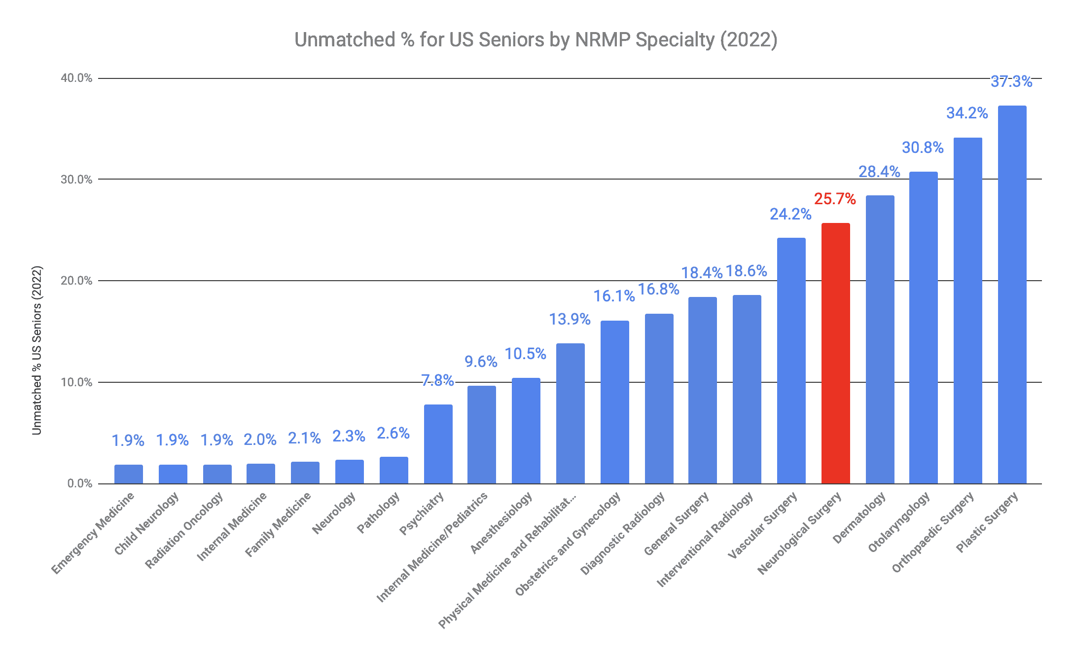 Neurological Surgery US Senior Unmatched Percentage 2022 Match