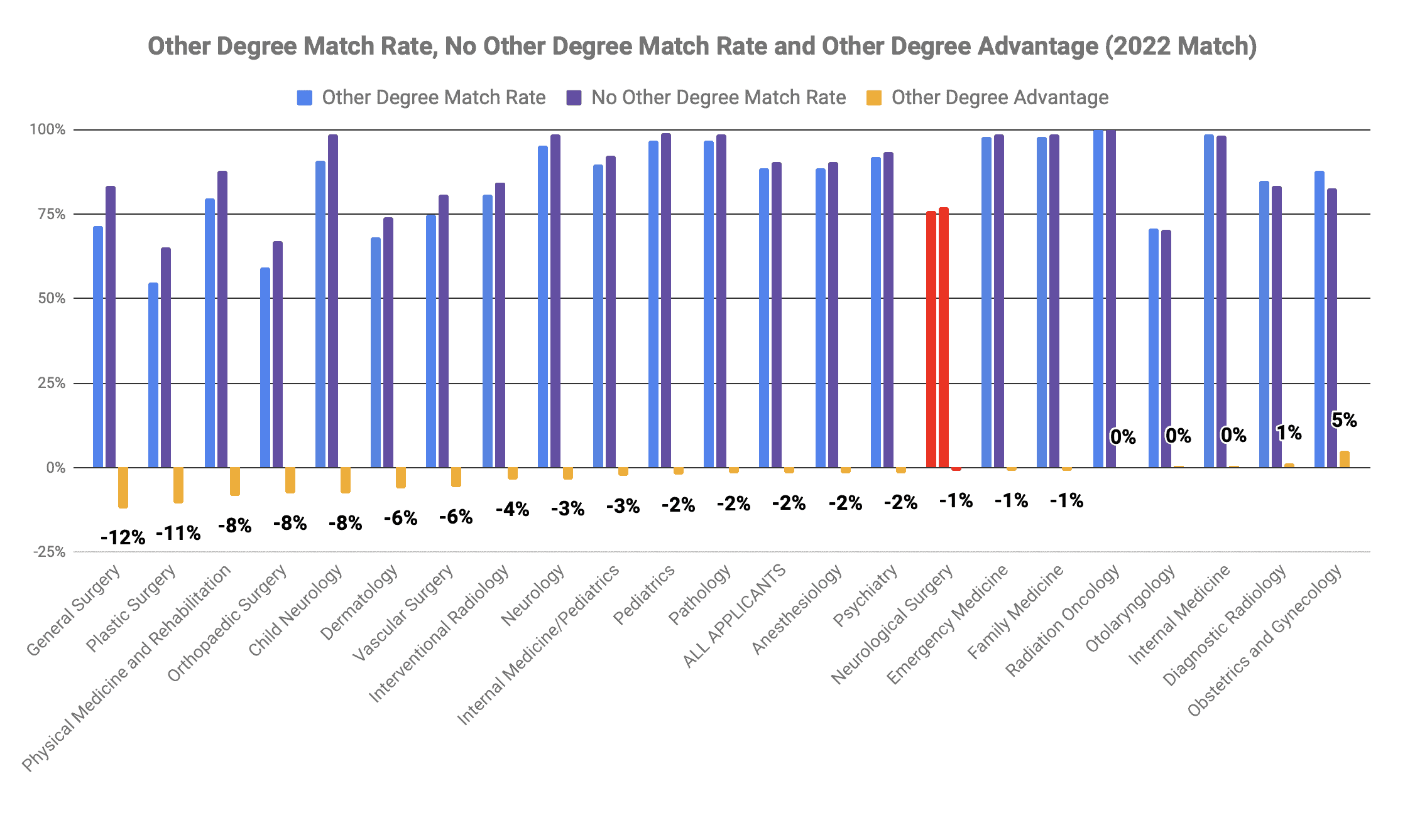 Neurological Surgery other degree MBA MPH advantage 2022