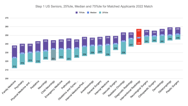 Interventional Radiology Step 1 US Seniors, 25%ile, Median and 75%ile for Matched Applicants 2022 Match