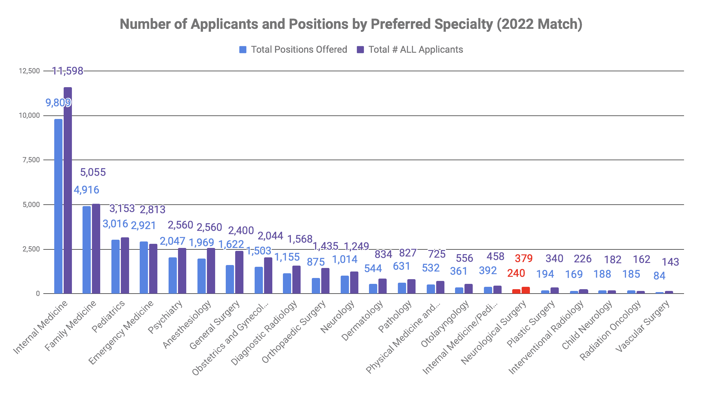 How many people matched into Neurological Surgery 2022