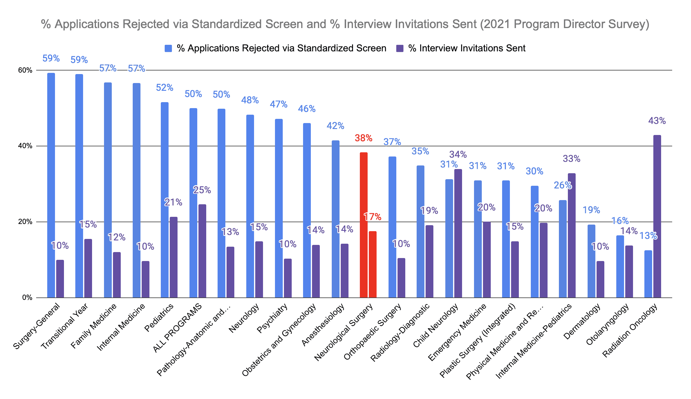 Neurological Surgery Applicants Screened Out and Interviewed 2021 PD Survey