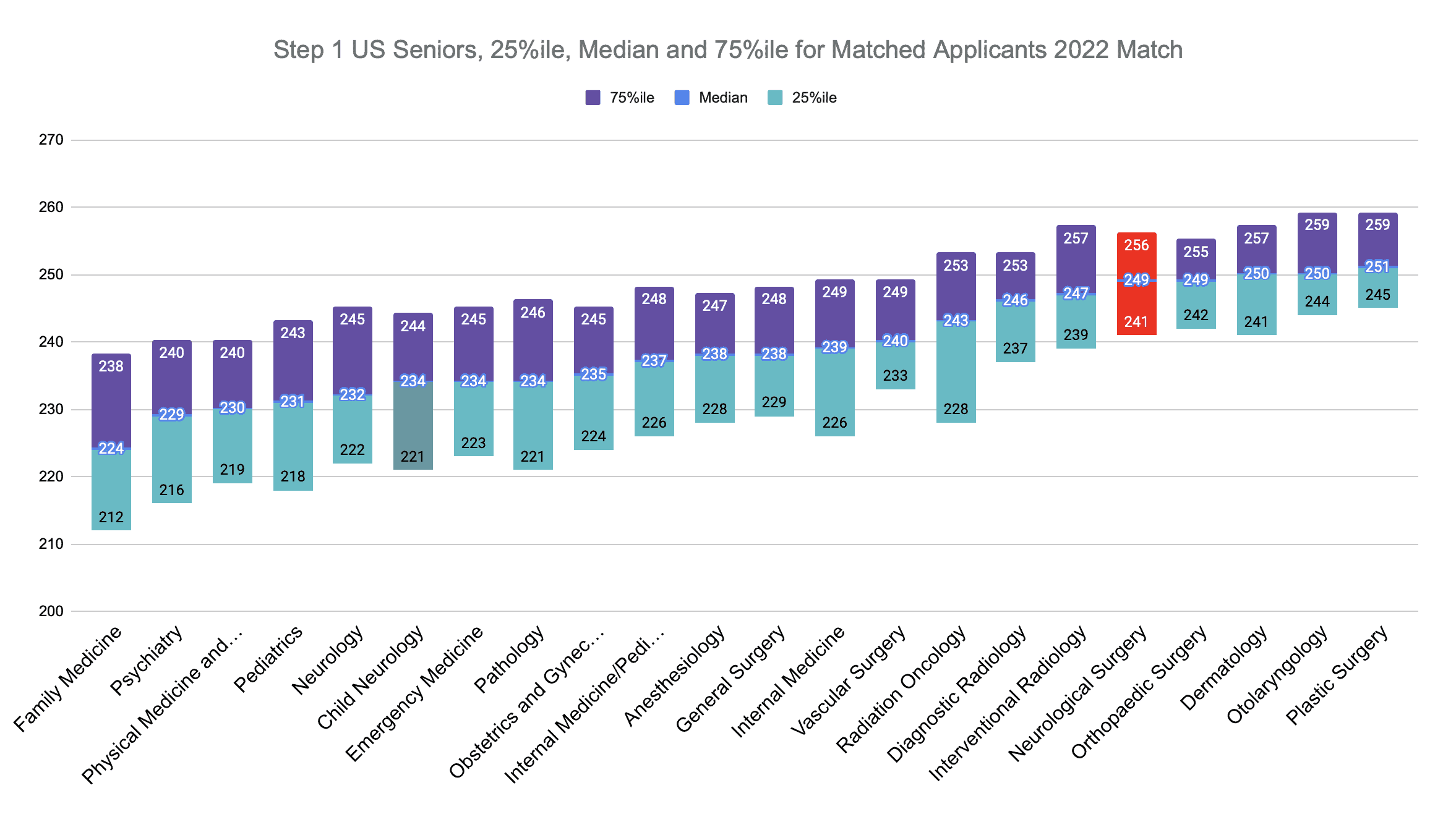  Step 1 Neurological Surgery Scores (2022 Match)