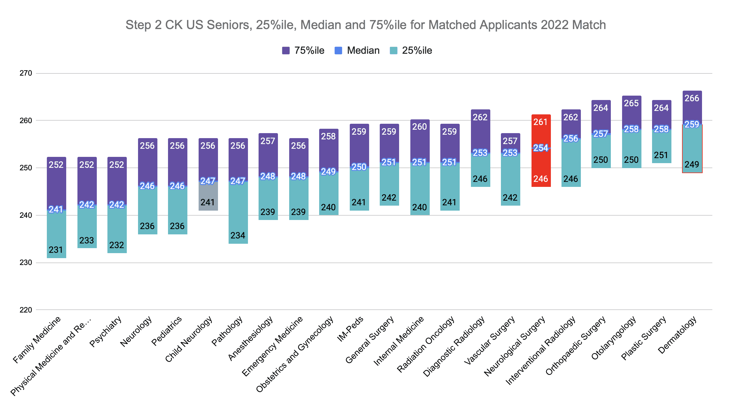 Step 2 CK Neurological Surgery Scores (2022 Match)