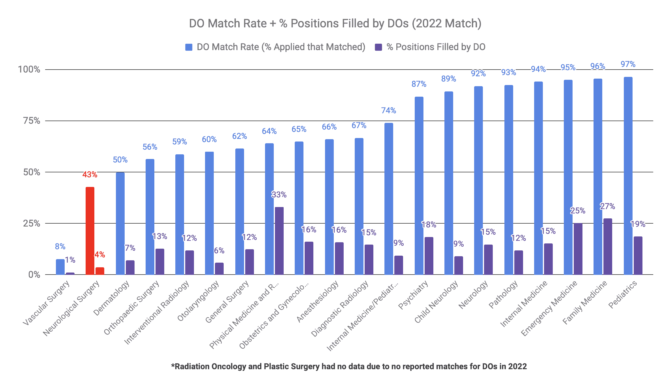 Neurological Surgery is Moderately DO-Friendly (2022 Match)