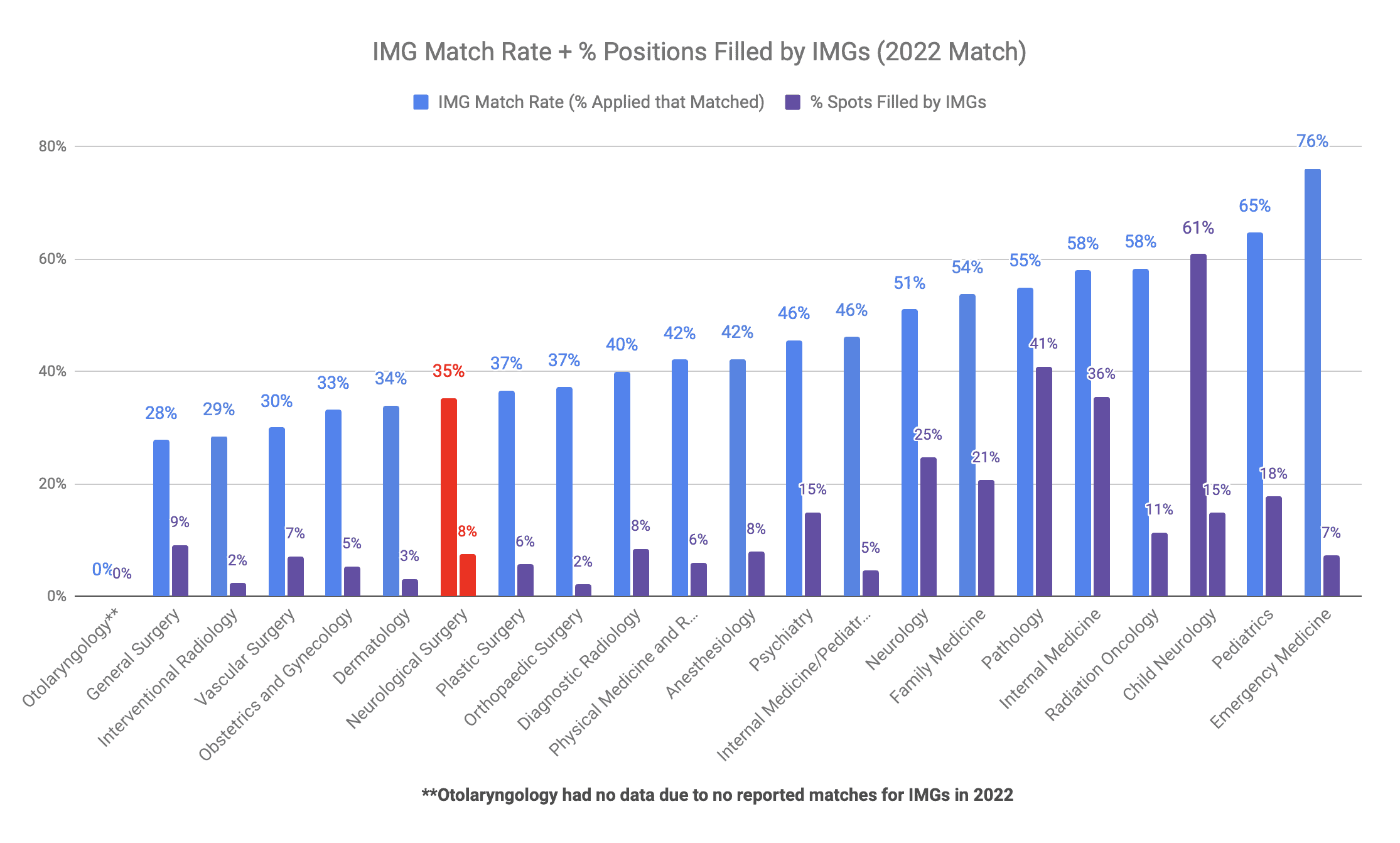 Neurological Surgery is Moderately IMG-Friendly (2022 Match)