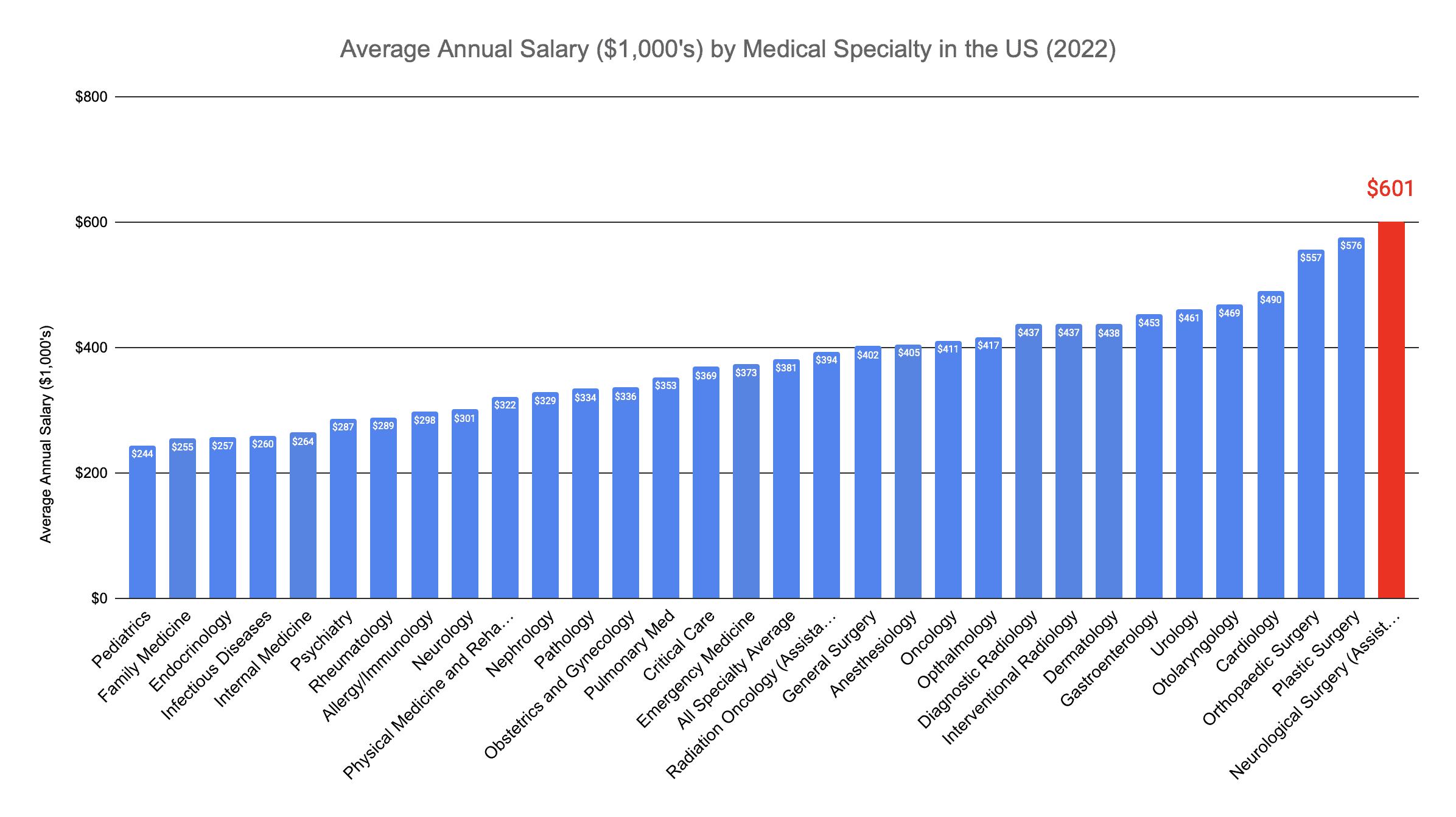 Neurological Surgeon Annual Salary