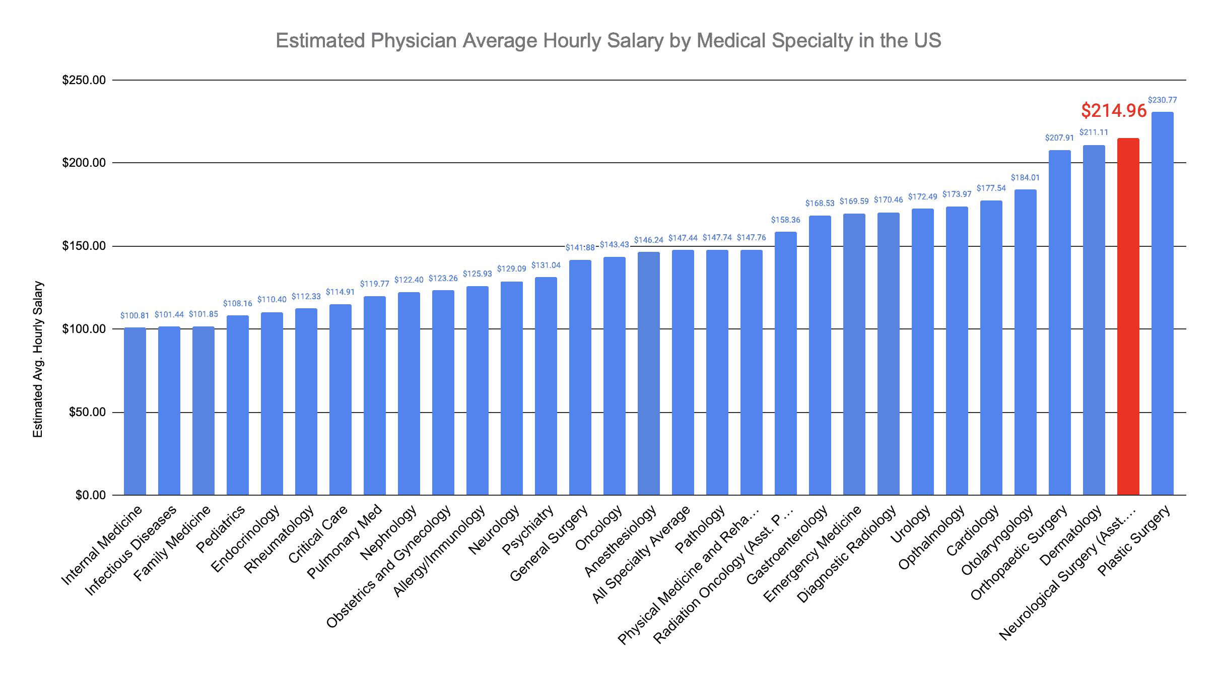 Neurological Surgeon Estimated Hourly Salary