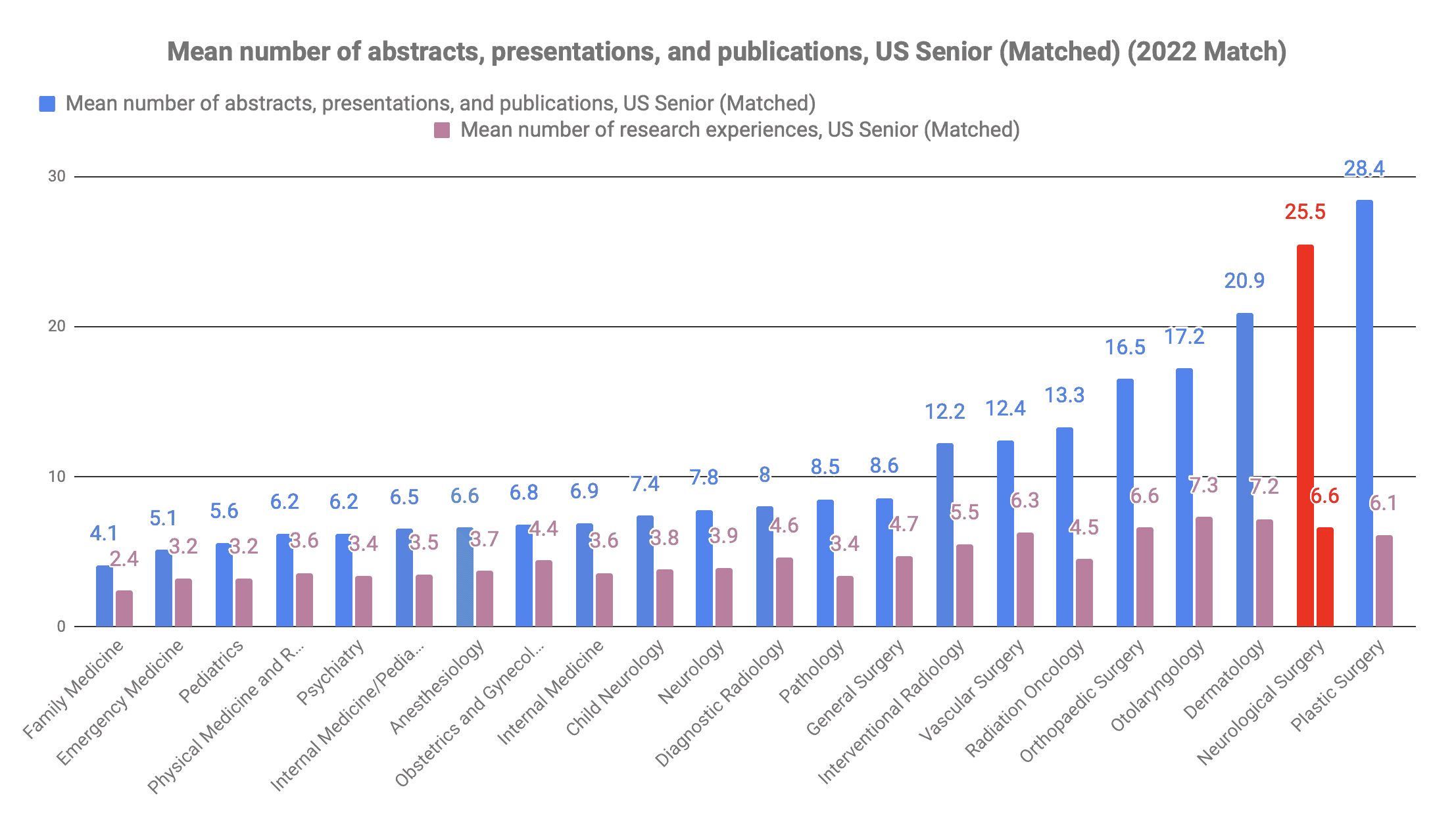 How many publications for Neurological Surgery 2022