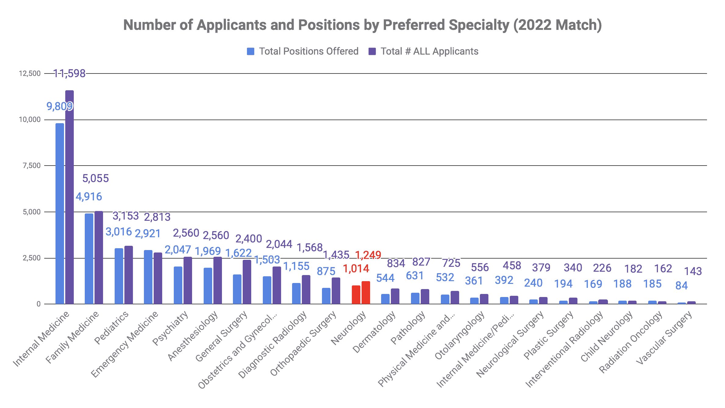 How many people matched into Neurology 2022