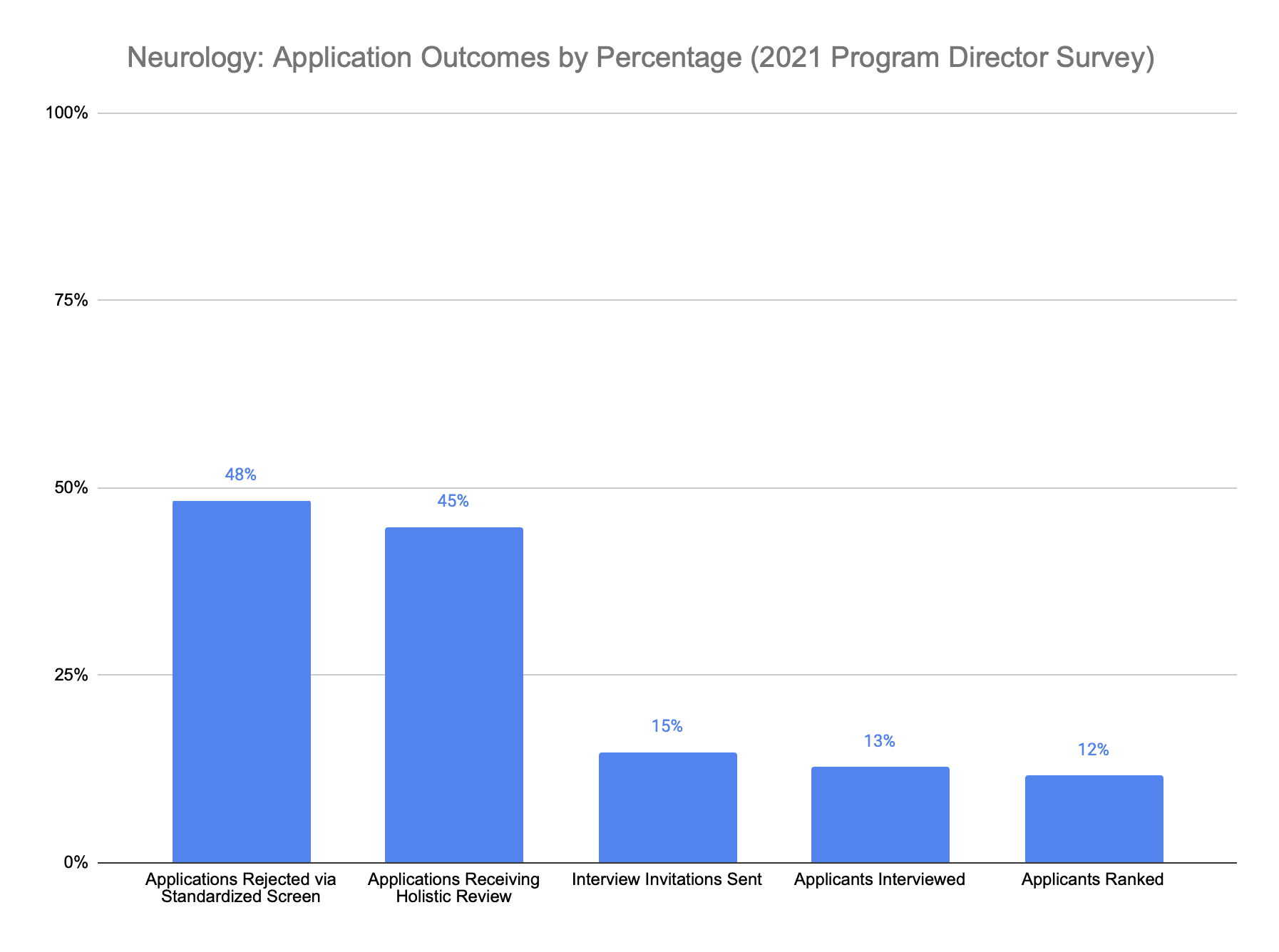 Neurology application outcomes 2021 program director survey