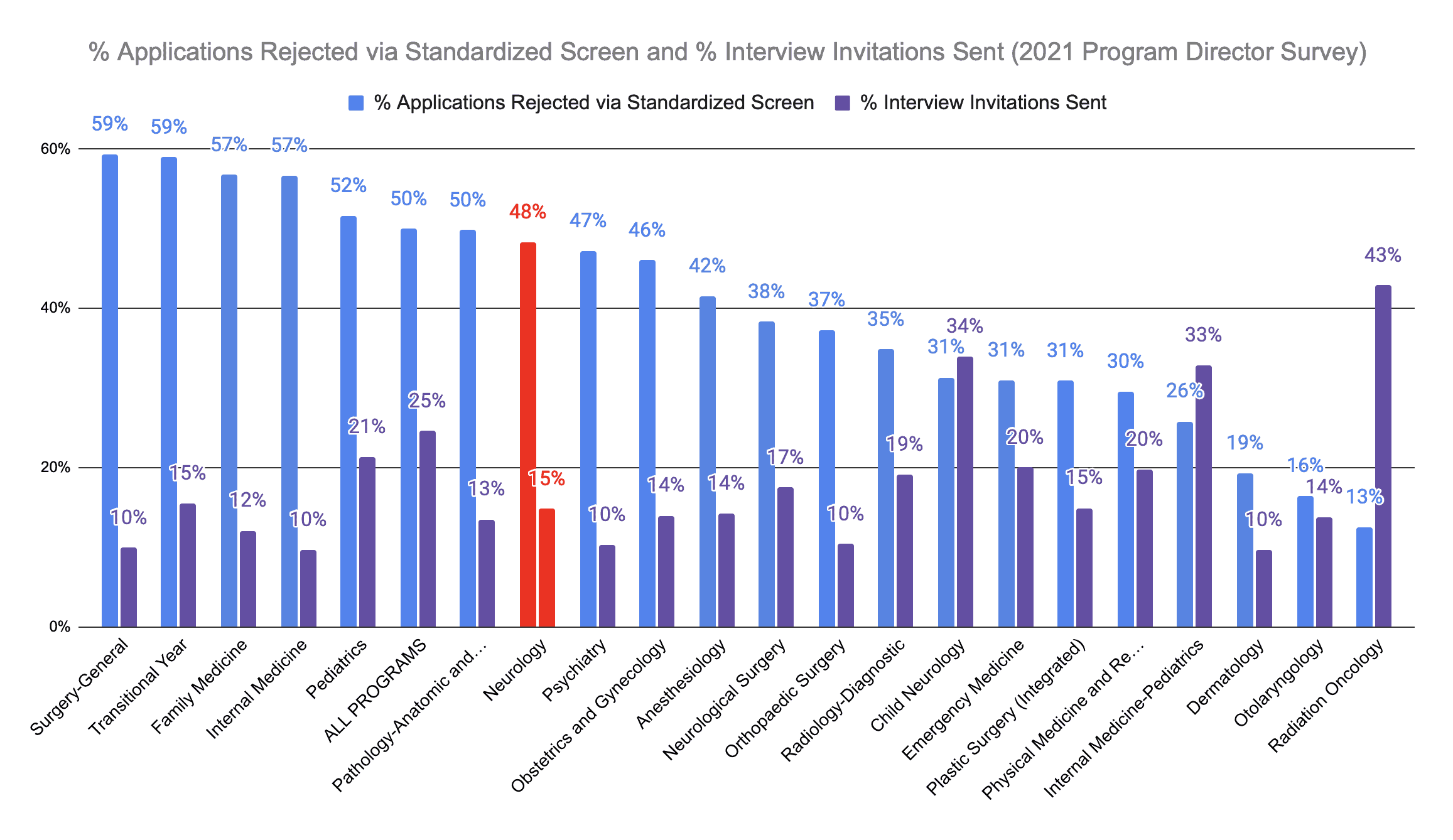 Neurology Applicants Screened Out and Interviewed 2021 PD Survey