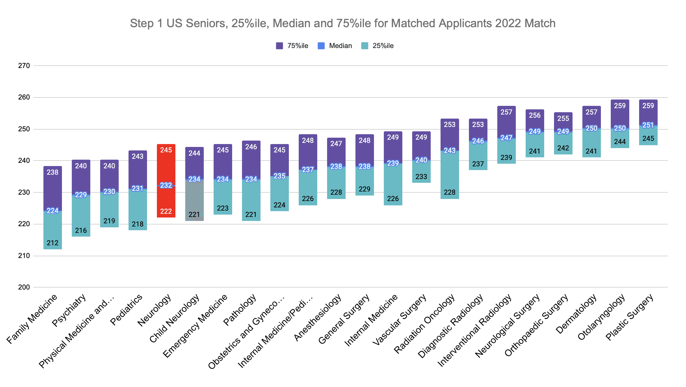 Step 1 Neurology Scores (2022 Match)