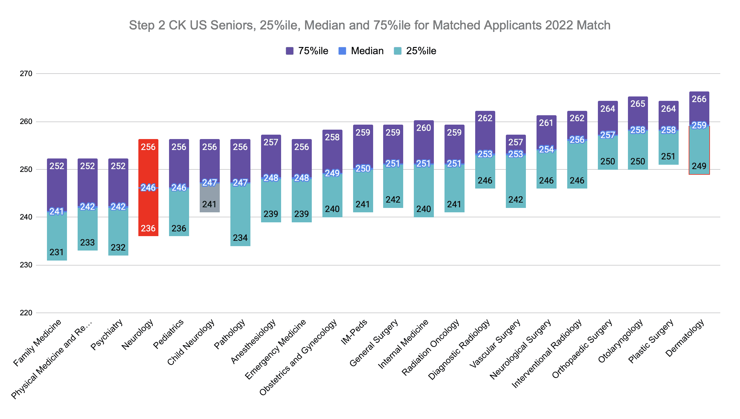 Step 2 CK Neurology Scores (2022 Match)