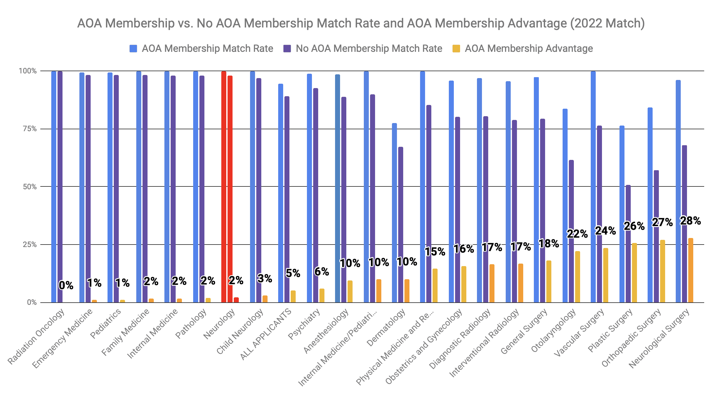 AOA Membership Advantage for Neurology 2022