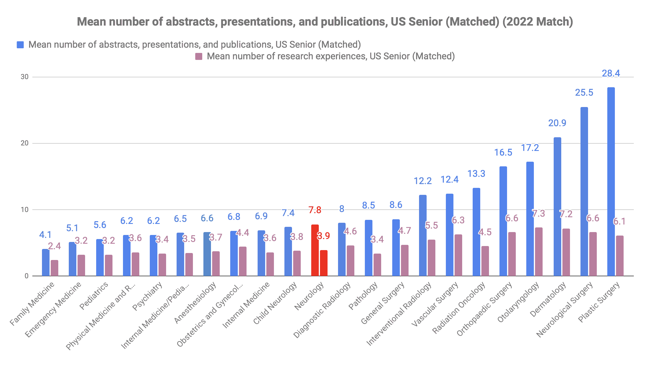 How many publications for Neurology 2022