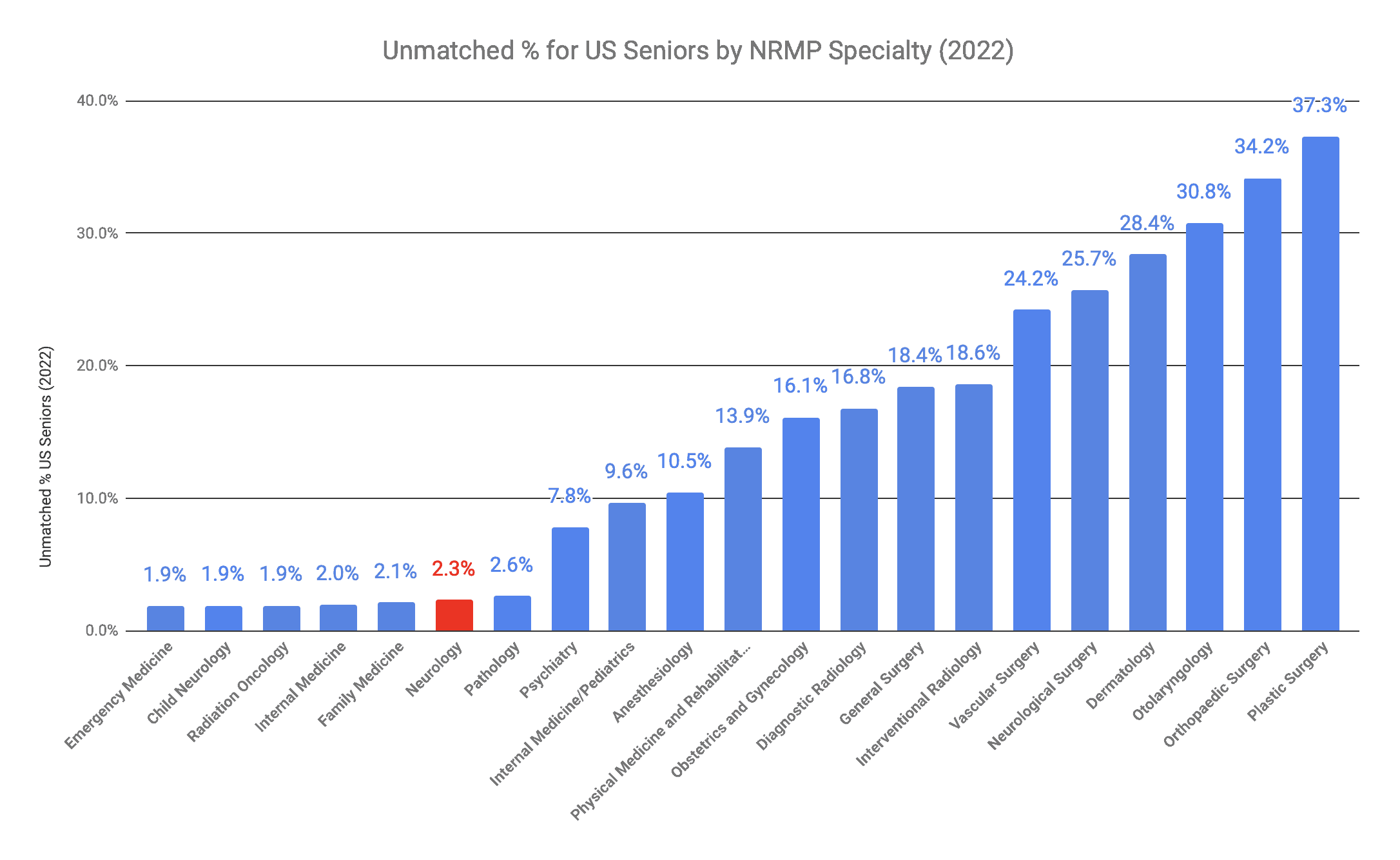 Neurology US Senior Unmatched Percentage 2022 Match