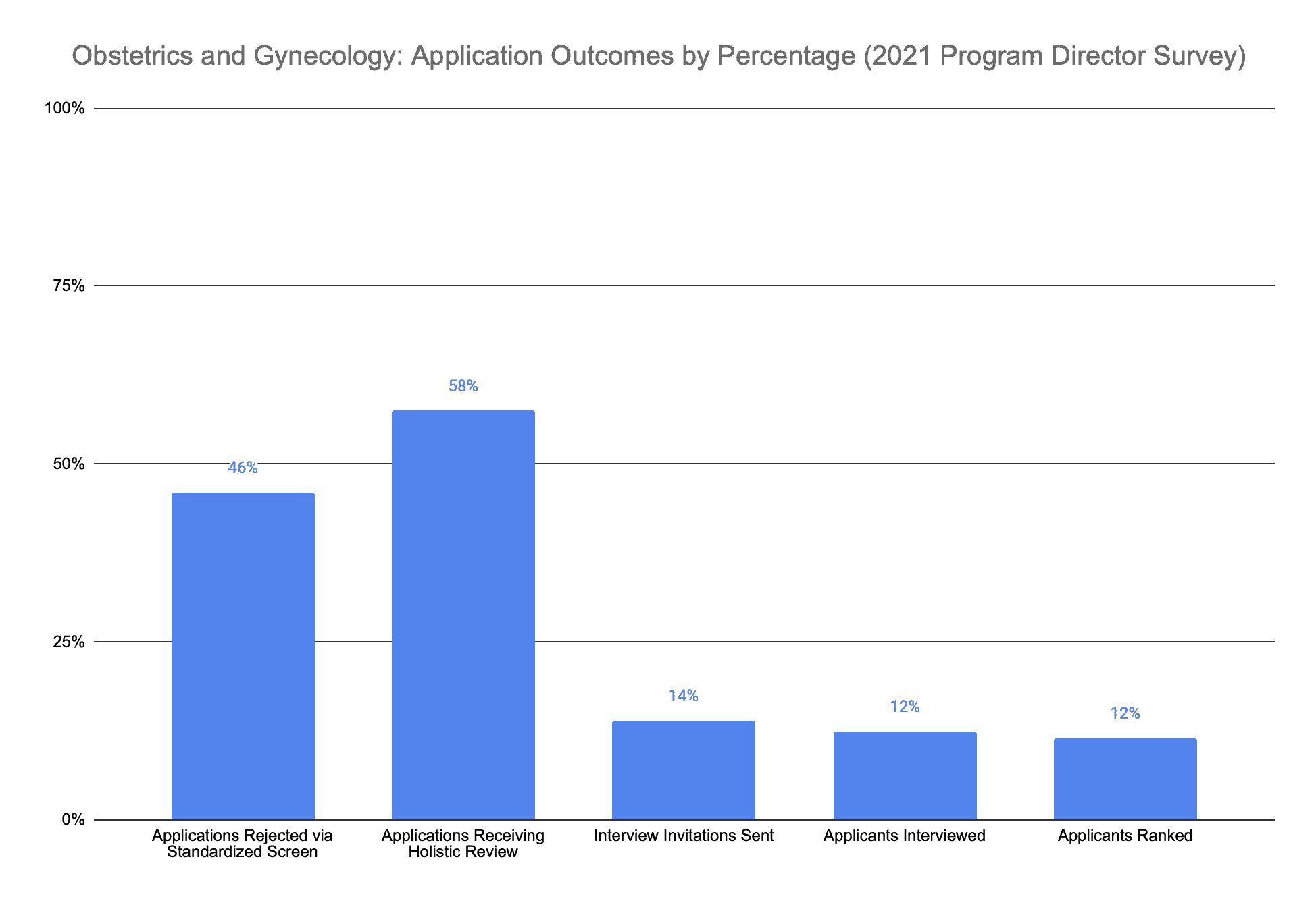 Obstetrics and Gynecology application outcomes 2021 program director survey