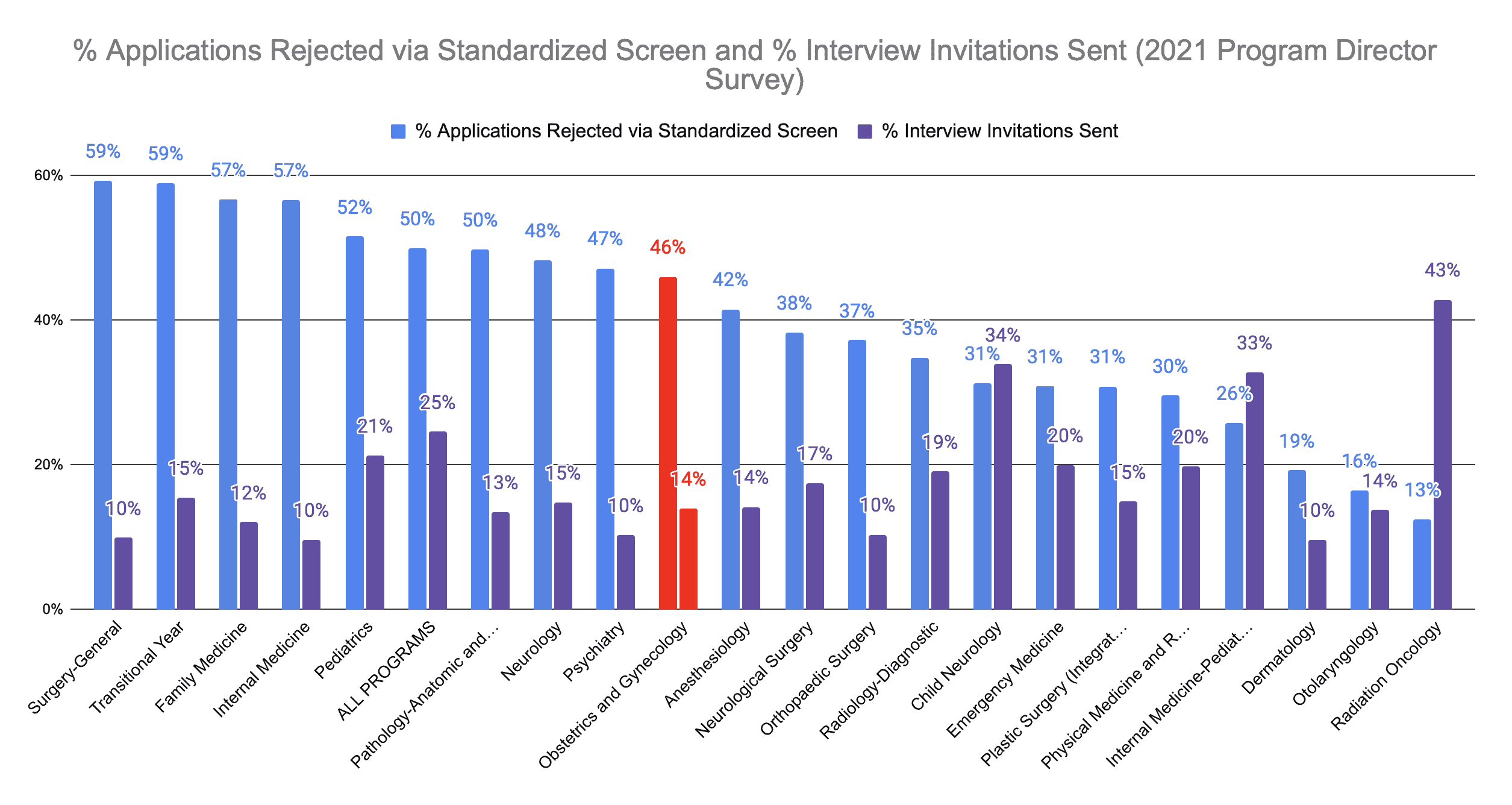 Obstetrics and Gynecology Applicants Screened Out and Interviewed 2021 PD Survey