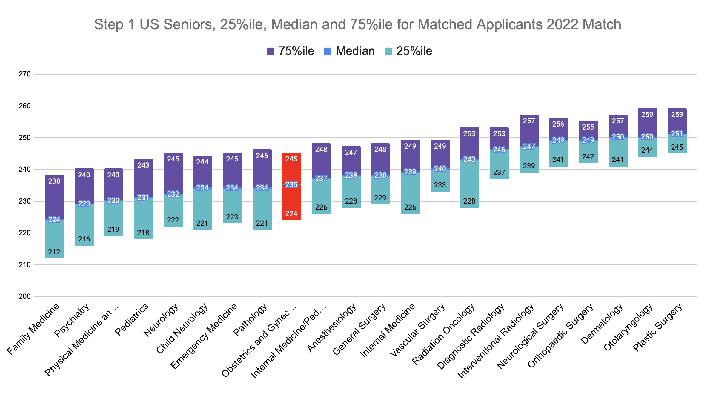 Step 1 Obstetrics and Gynecology Scores (2022 Match)