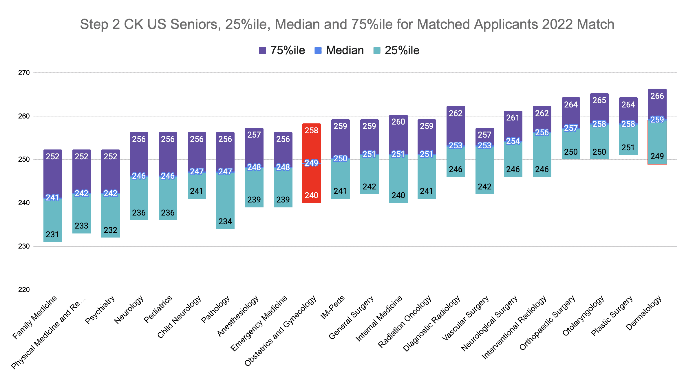 Step 2 CK Obstetrics and Gynecology Scores (2022 Match)