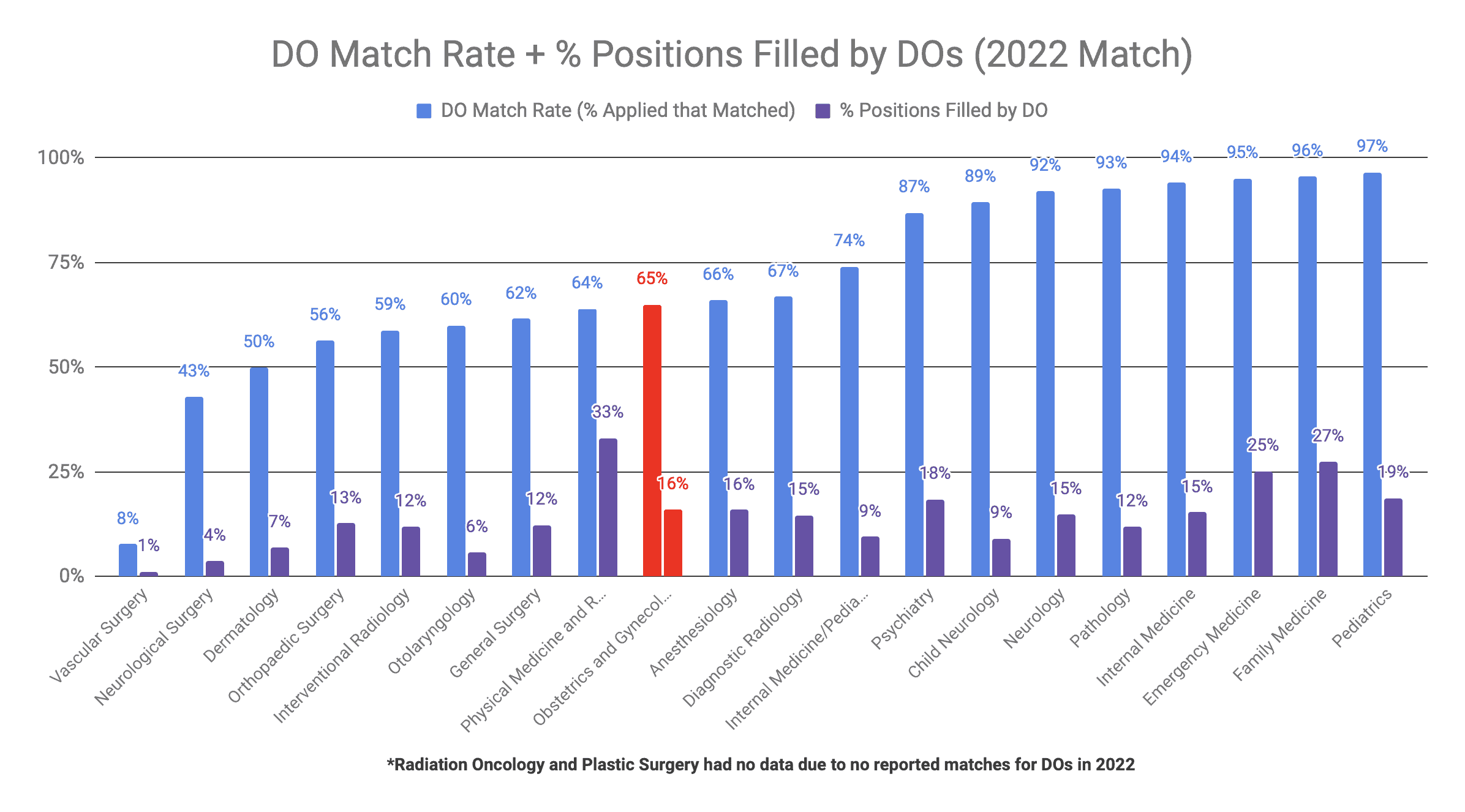 Obstetrics and Gynecology is Moderately DO-Friendly (2022 Match)