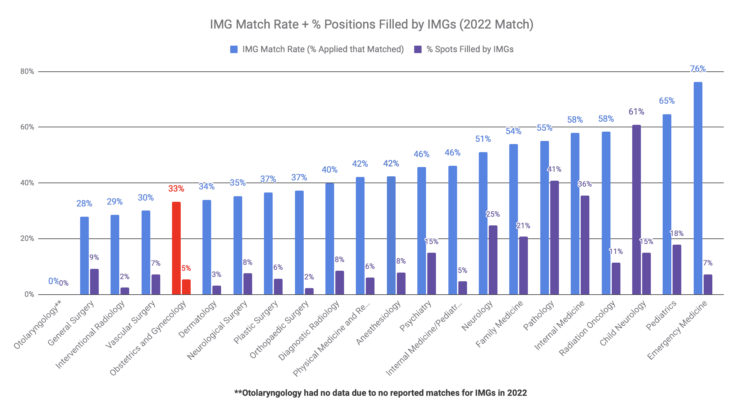 Obstetrics and Gynecology is Moderately IMG-Friendly (2022 Match)