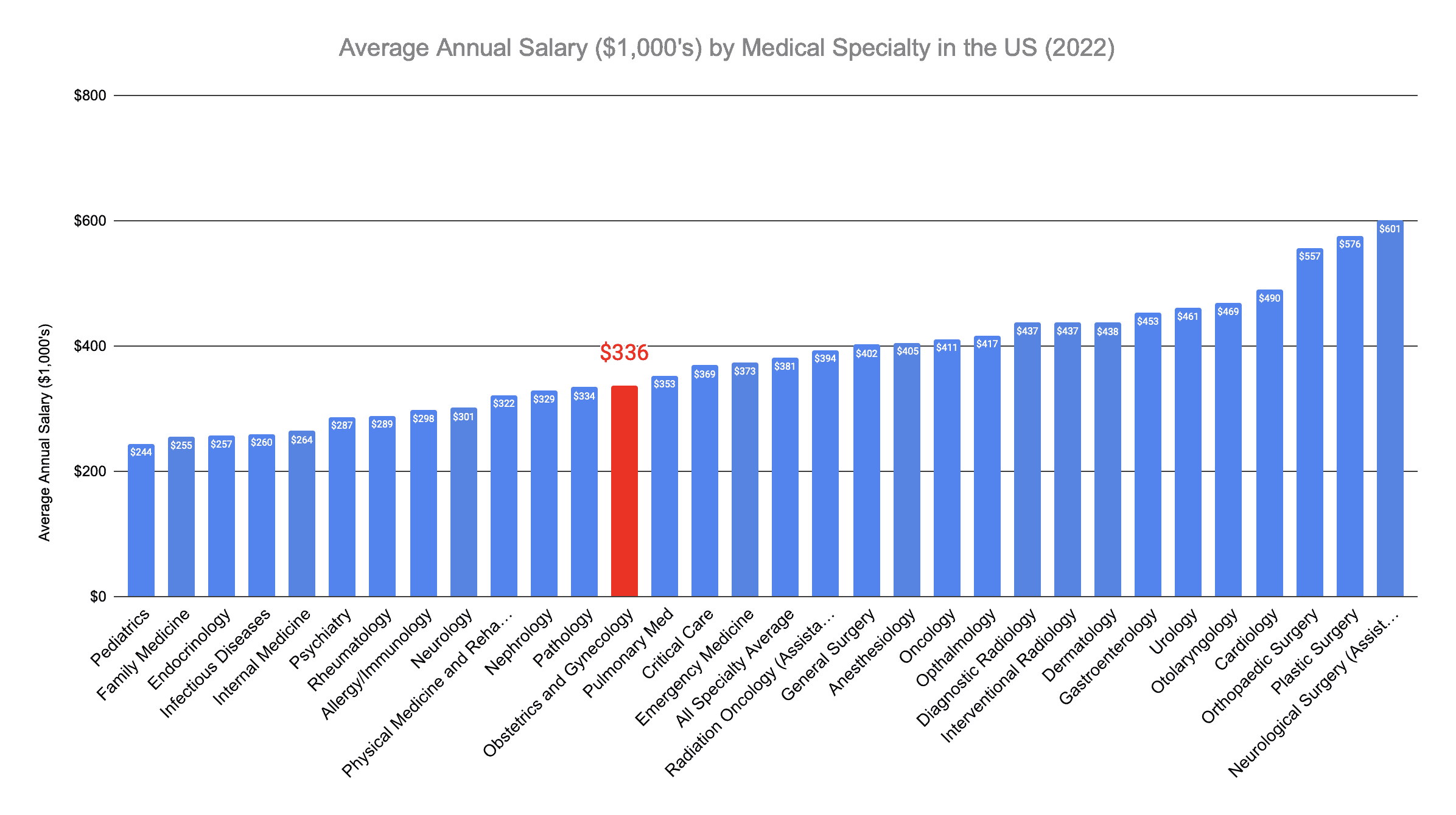 Obstetrics and Gynecologist Annual Salary