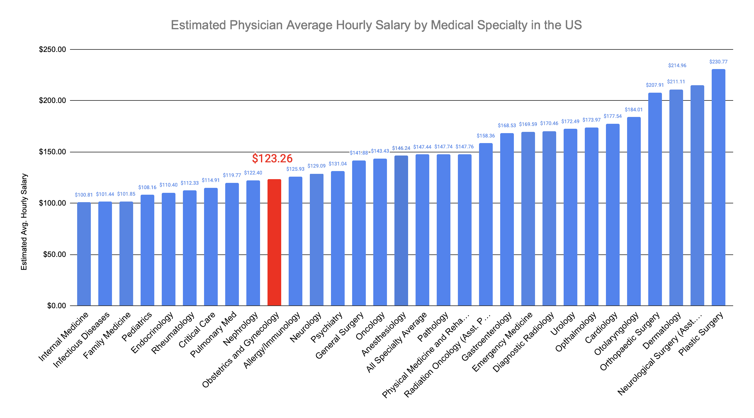 Obstetrics and Gynecologist Estimated Hourly Salary