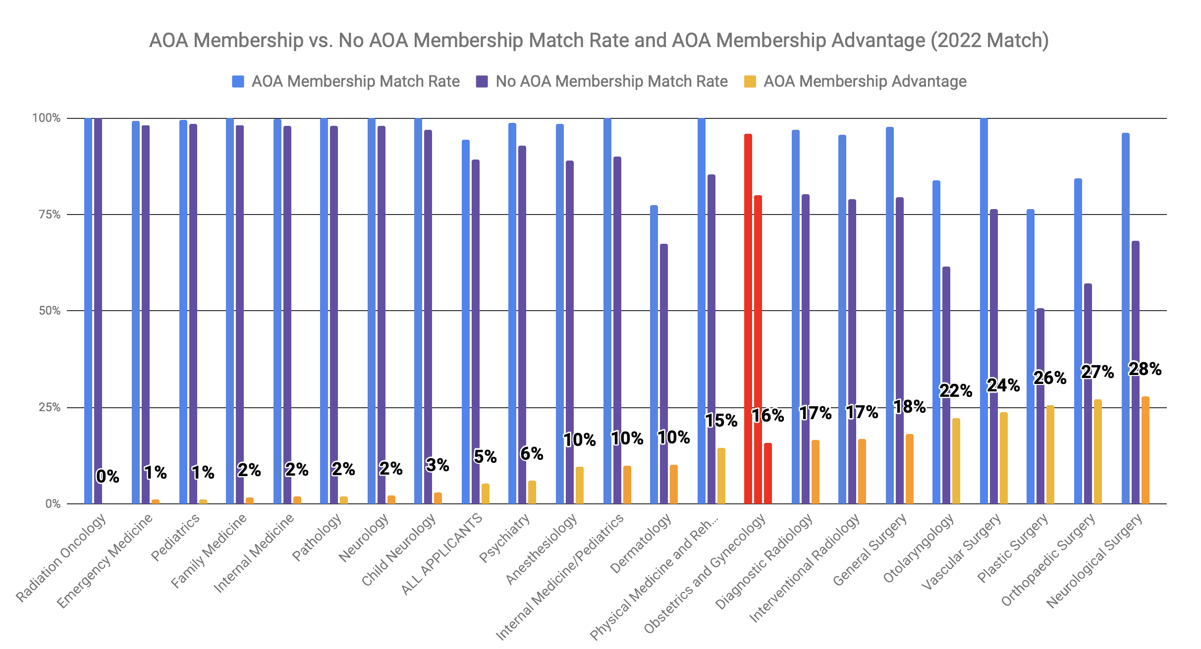 AOA Membership Advantage for Obstetrics and Gynecology 2022