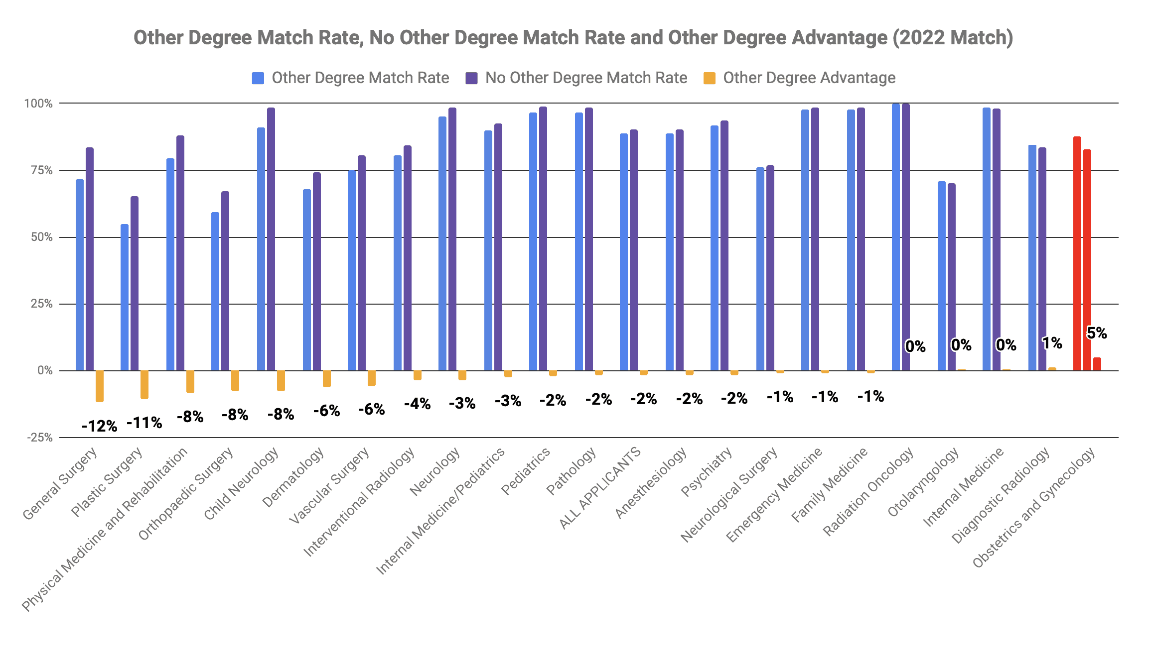 Obstetrics and Gynecology other degree MBA MPH advantage 2022