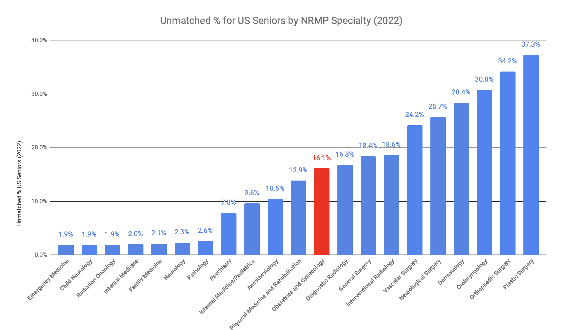 Obstetrics and Gynecology US Senior Unmatched Percentage 2022 Match