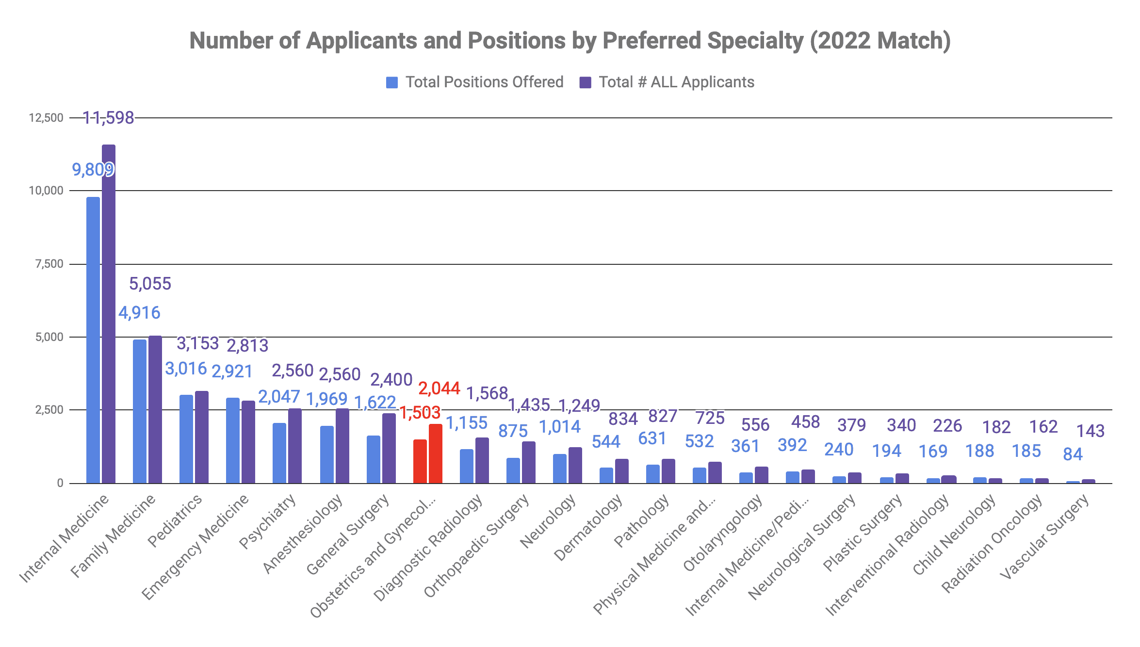 How many people matched into Obstetrics and Gynecology 2022