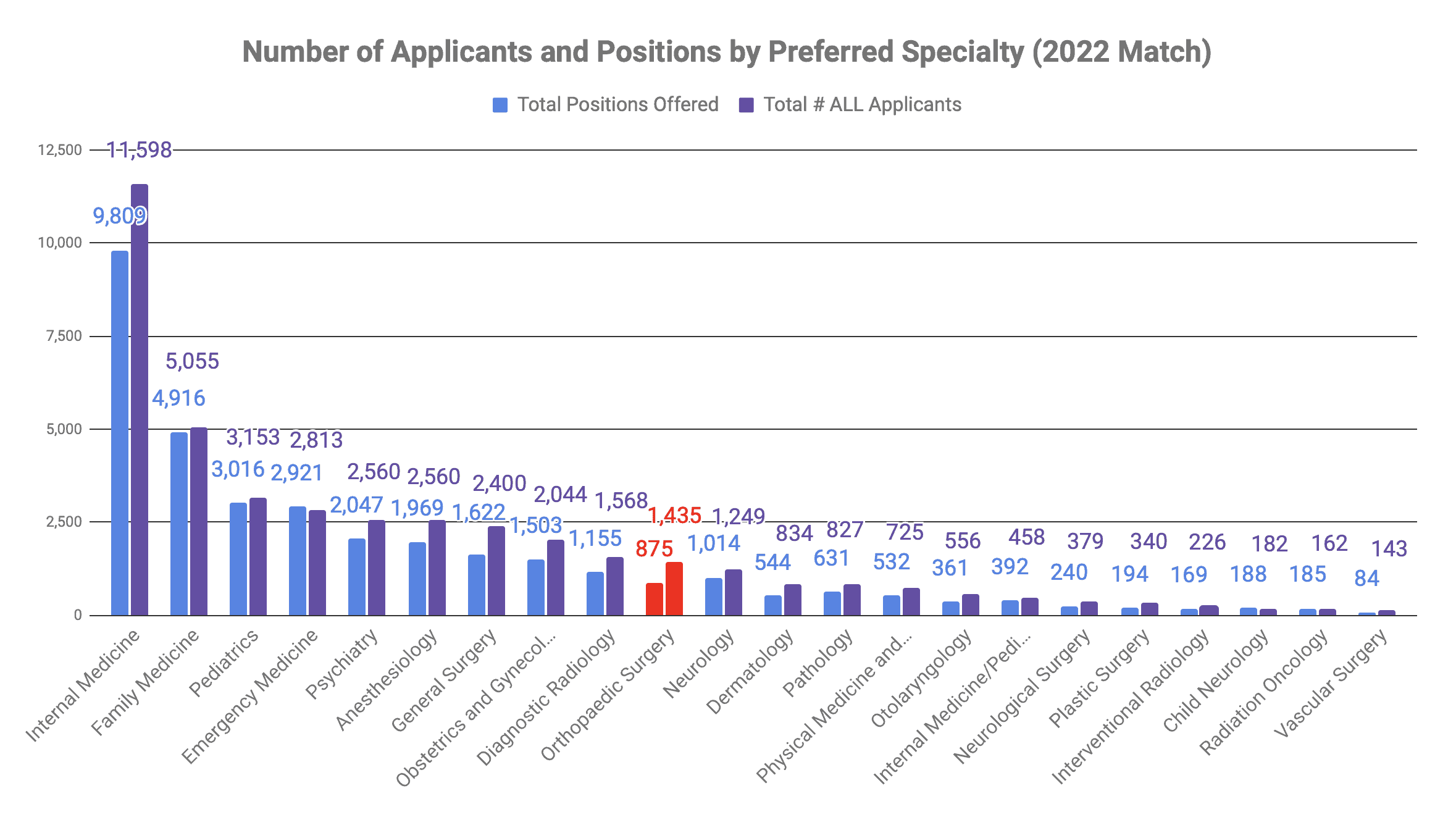 How many people matched into Orthopaedic Surgery 2022