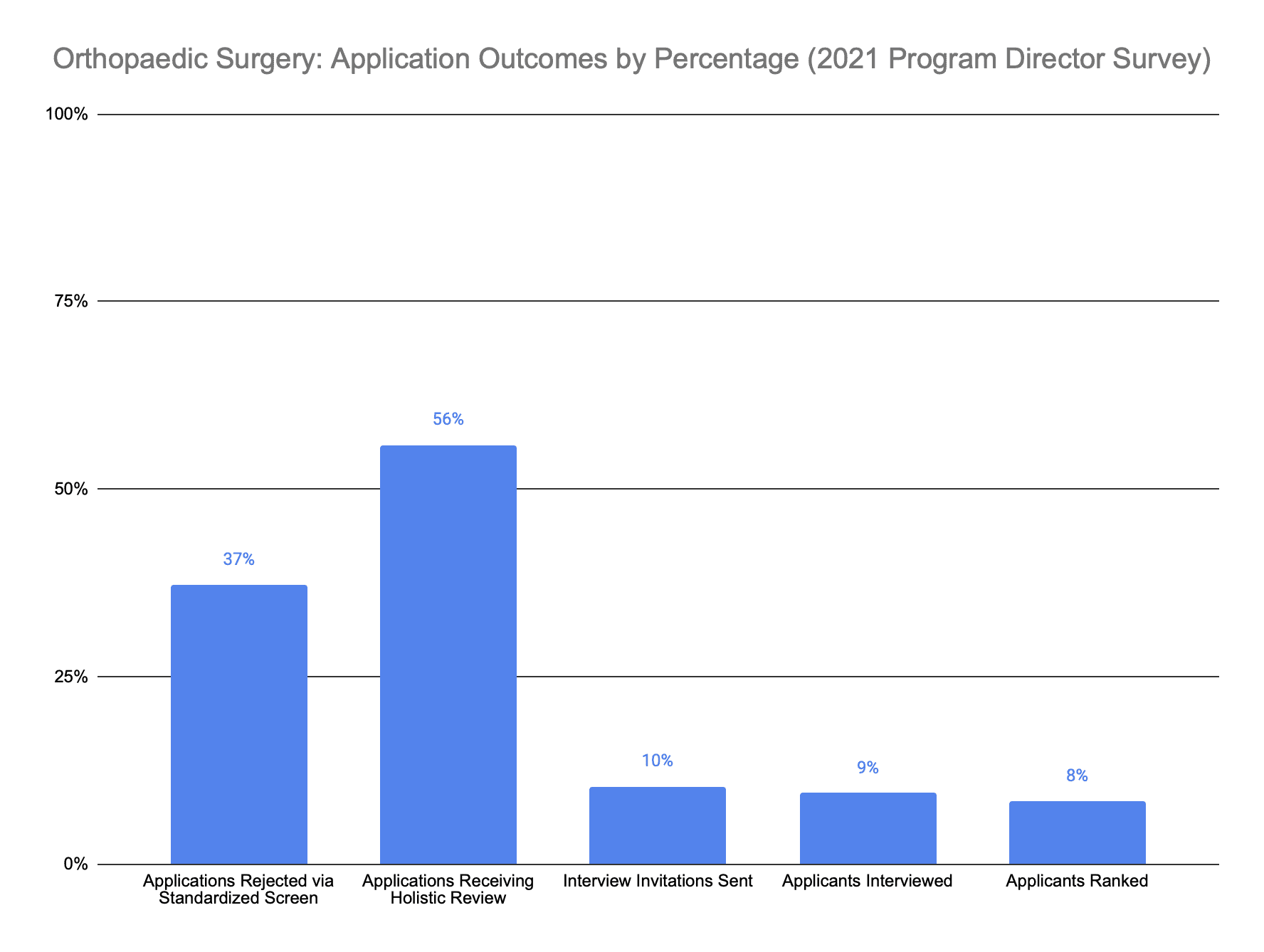 Orthopaedic Surgery application outcomes 2021 program director survey